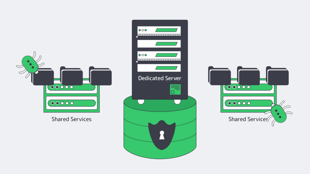 Dedicated locked database server on pedestal contrasted with malware-hit shared servers