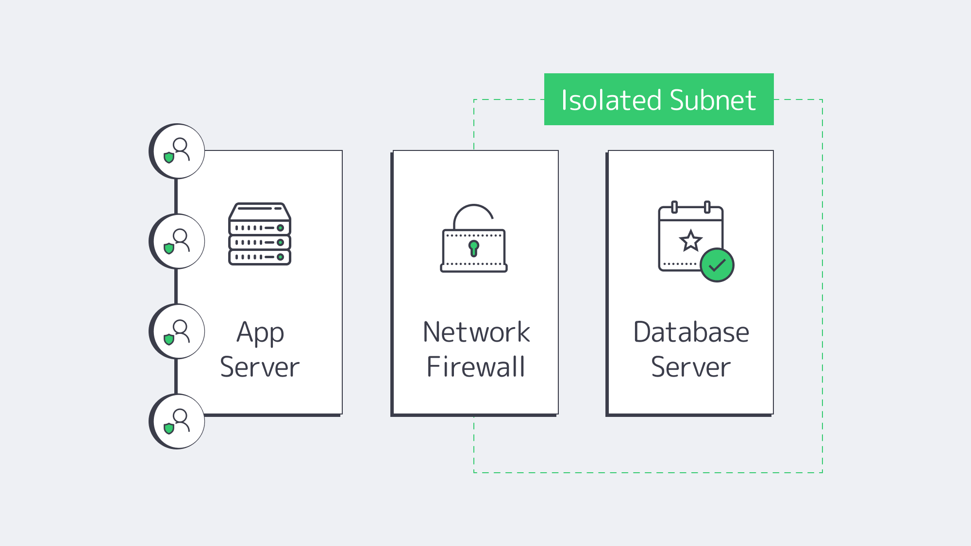 Flowchart showing app server traffic through firewall to isolated database subnet