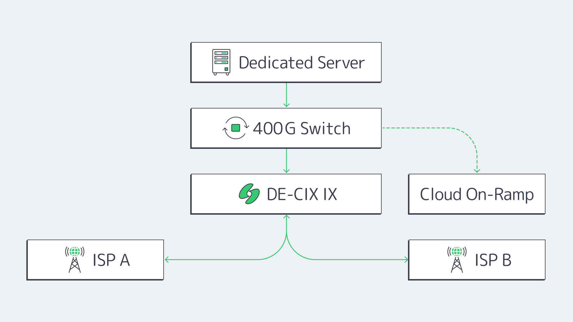 Diagram of dedicated server connected via 400 G switch to DE‑CIX and multiple ISPs