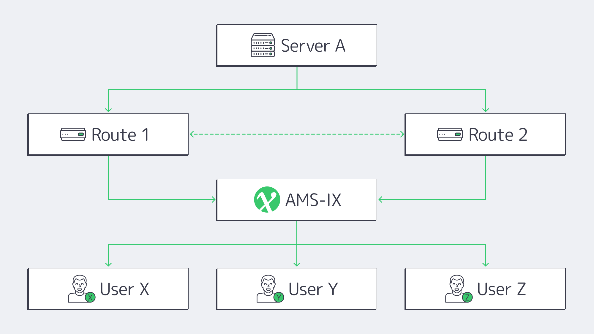 Diagram of dual‑path routing from server through AMS‑IX to users.