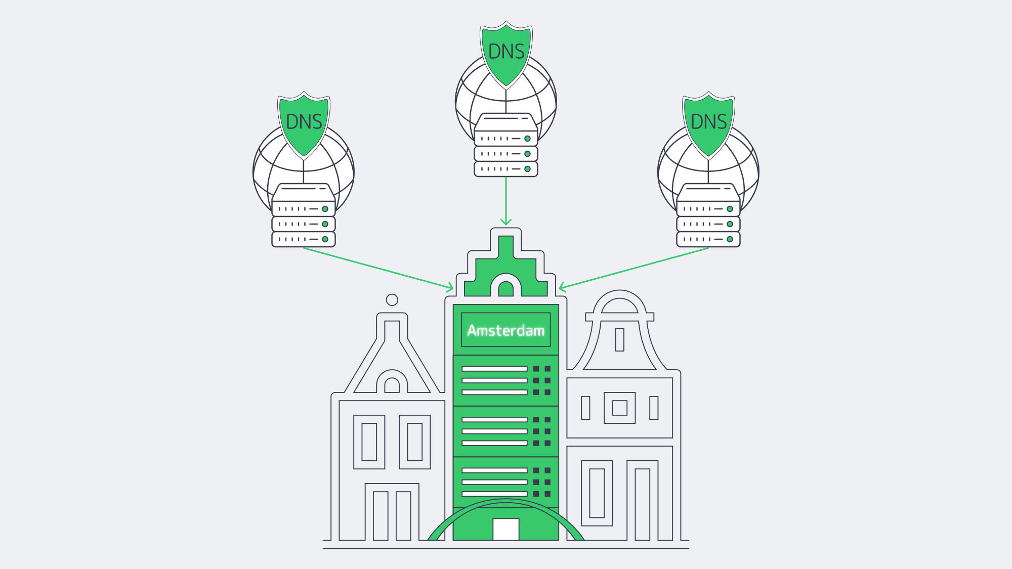 Illustration of distributed DNS shields caching content back to Amsterdam.
