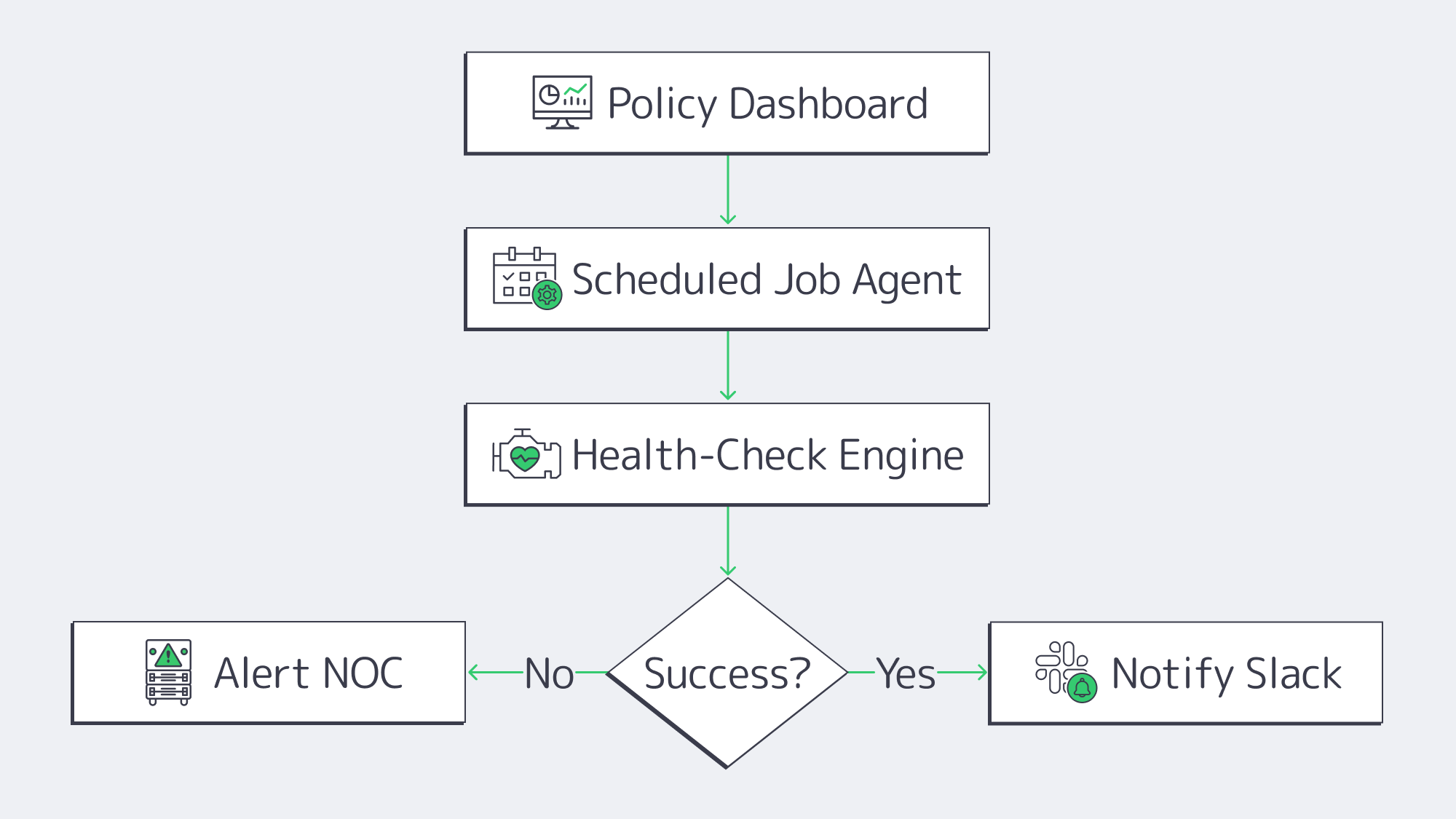 Flowchart of automated backup process leading to Slack or NOC alerts