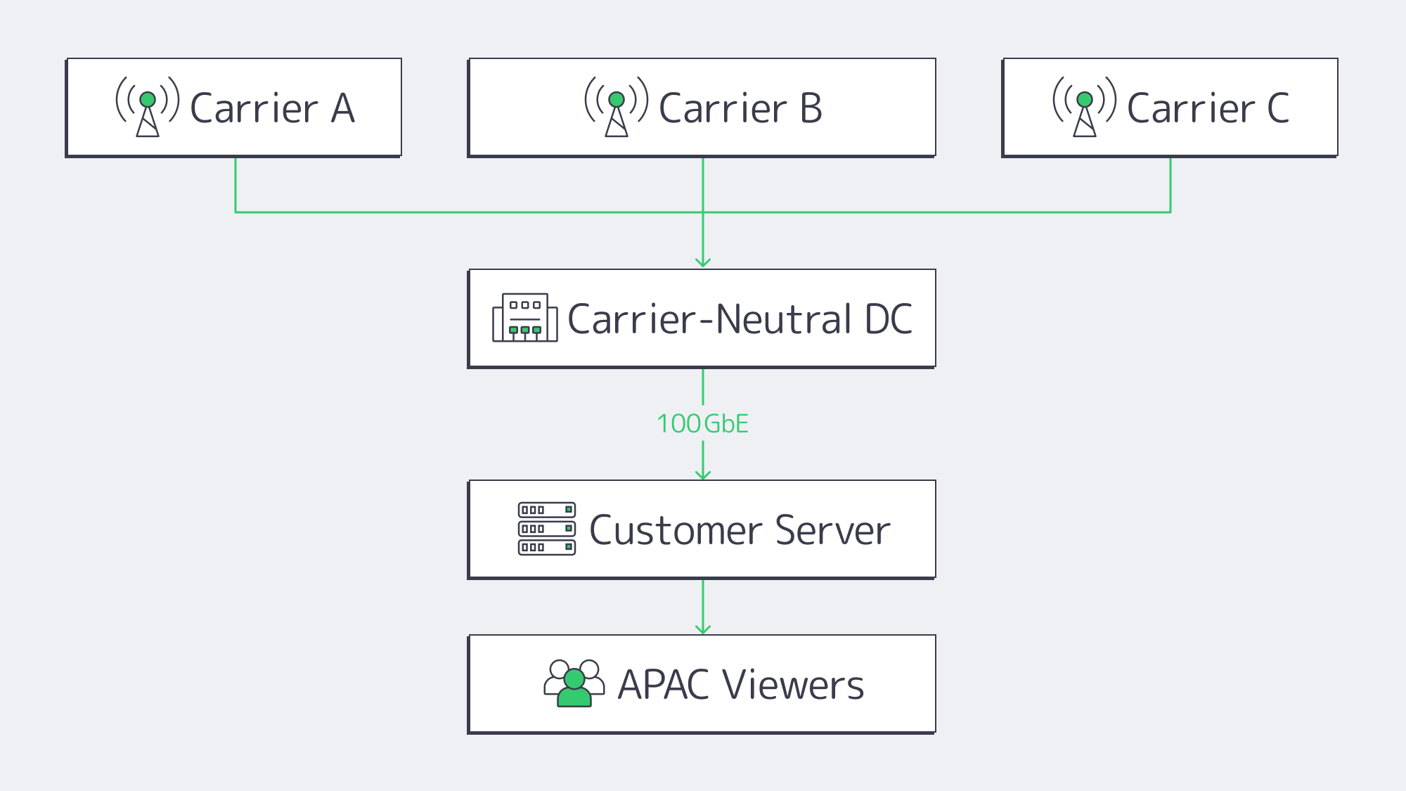 Diagram showing multiple carriers feeding a carrier‑neutral data center to a 100 GbE server.