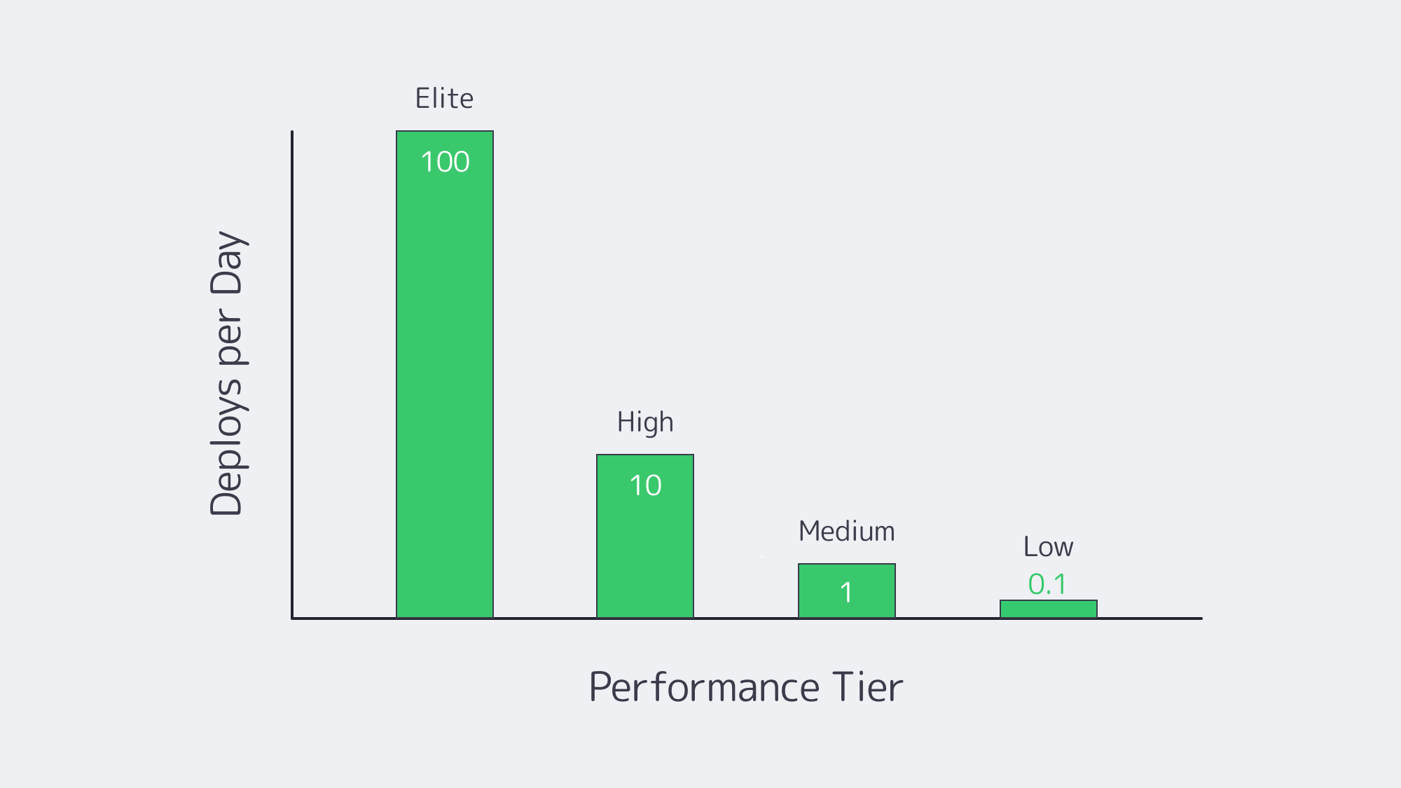 Bar chart of deployment frequency across DevOps tiers.