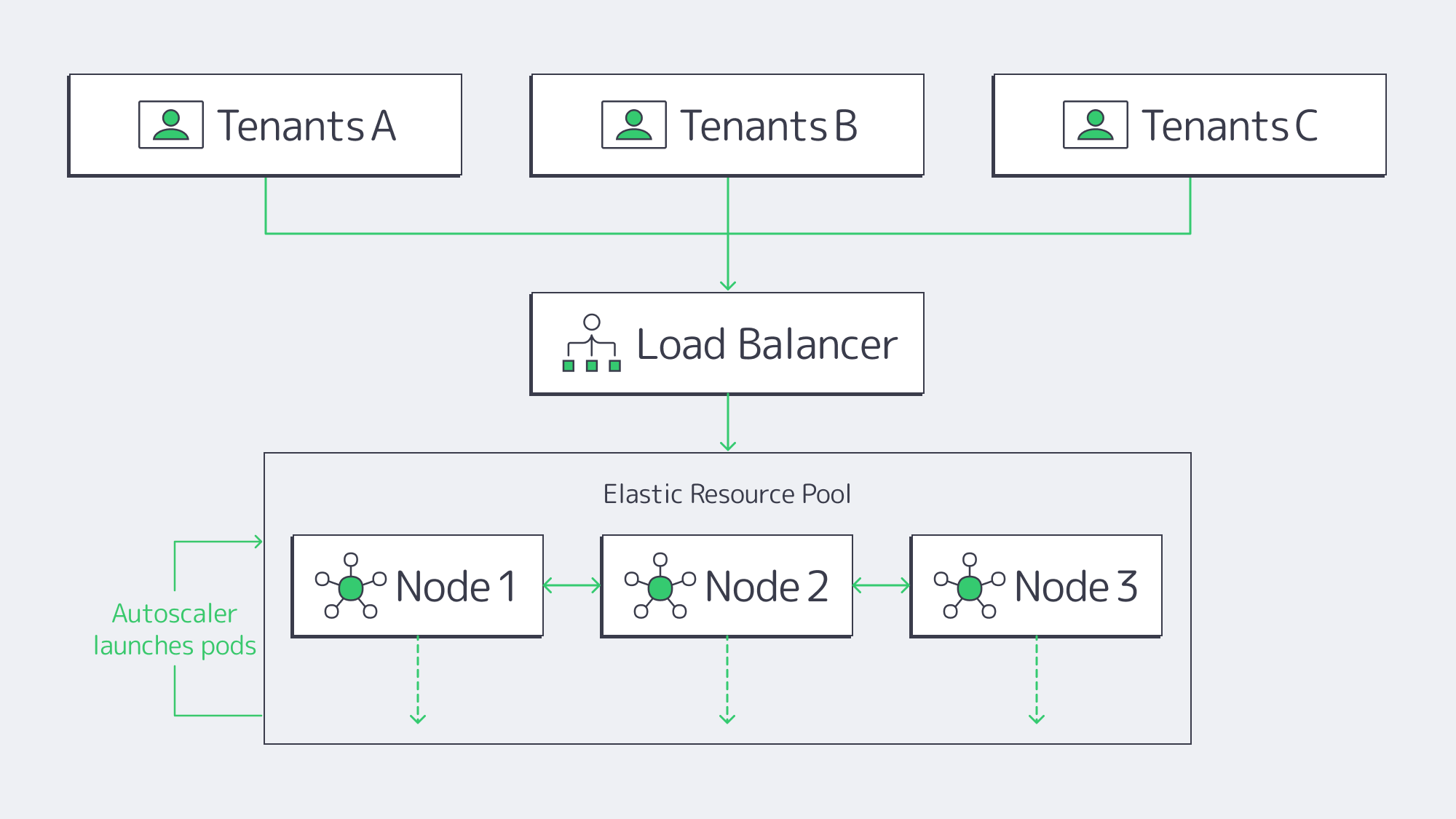 Diagram of tenants routed through a load balancer to an elastic bare‑metal cluster.