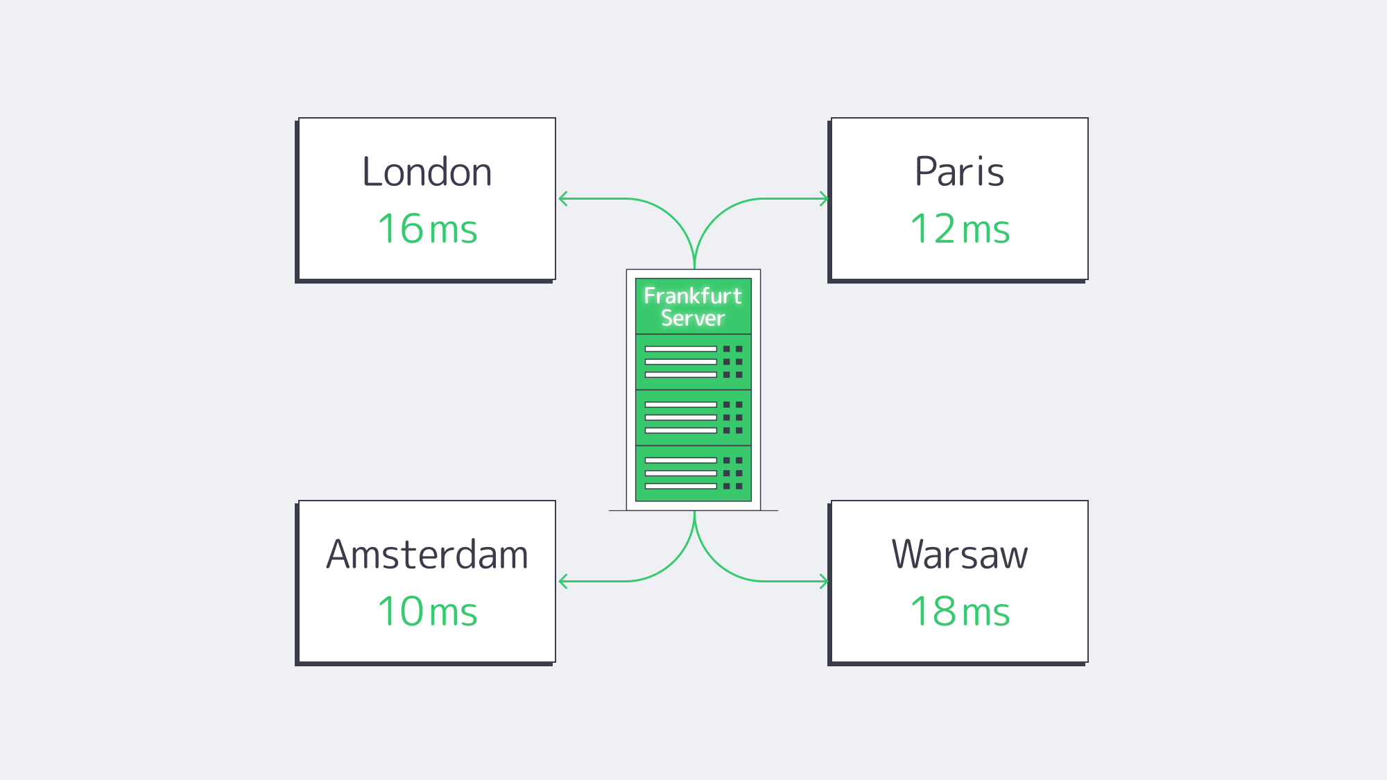 Diagram showing sub‑20 ms latency lines from Frankfurt to major EU cities
