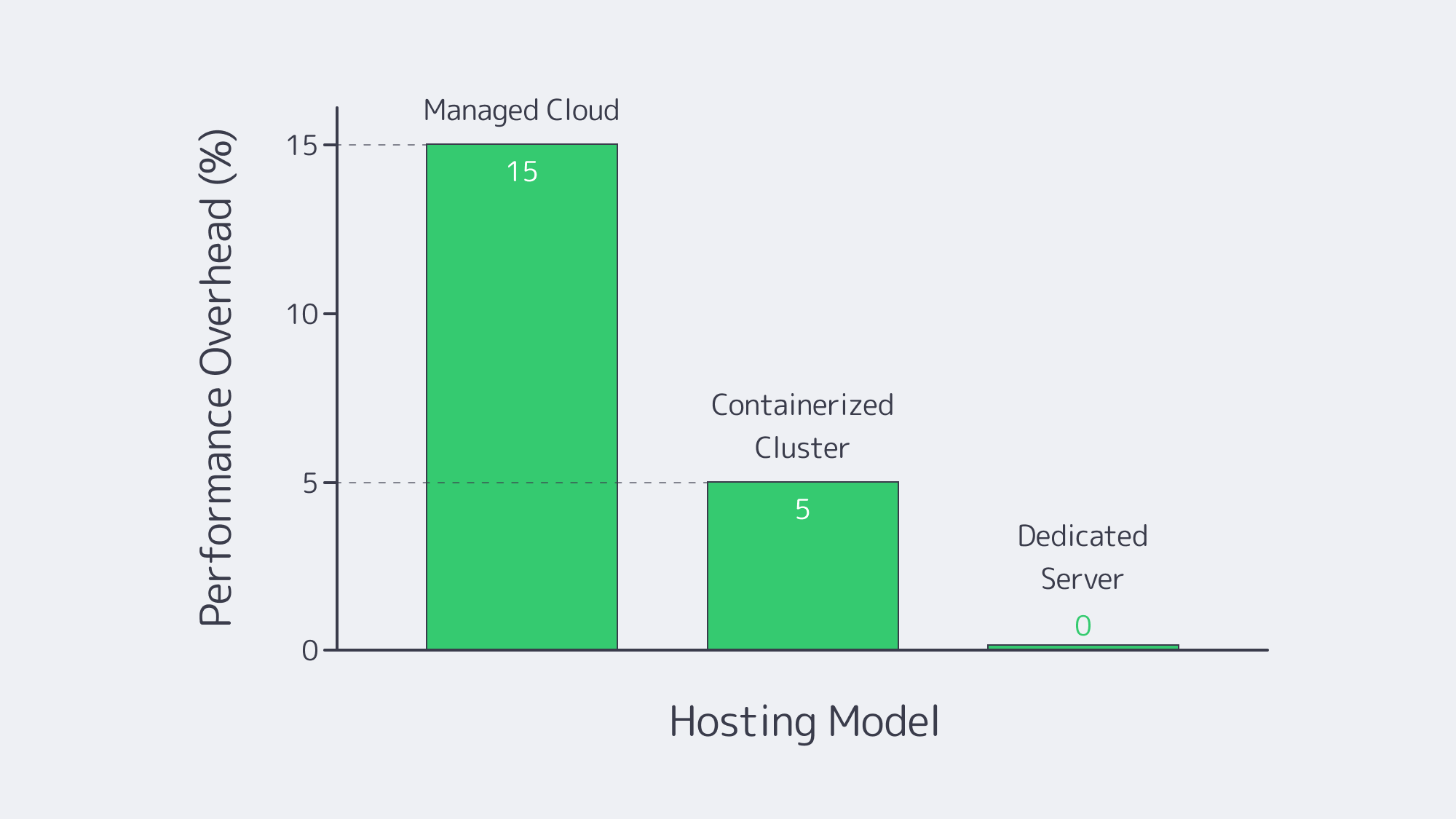 Bar chart showing lower overhead on dedicated servers than cloud or containers.
