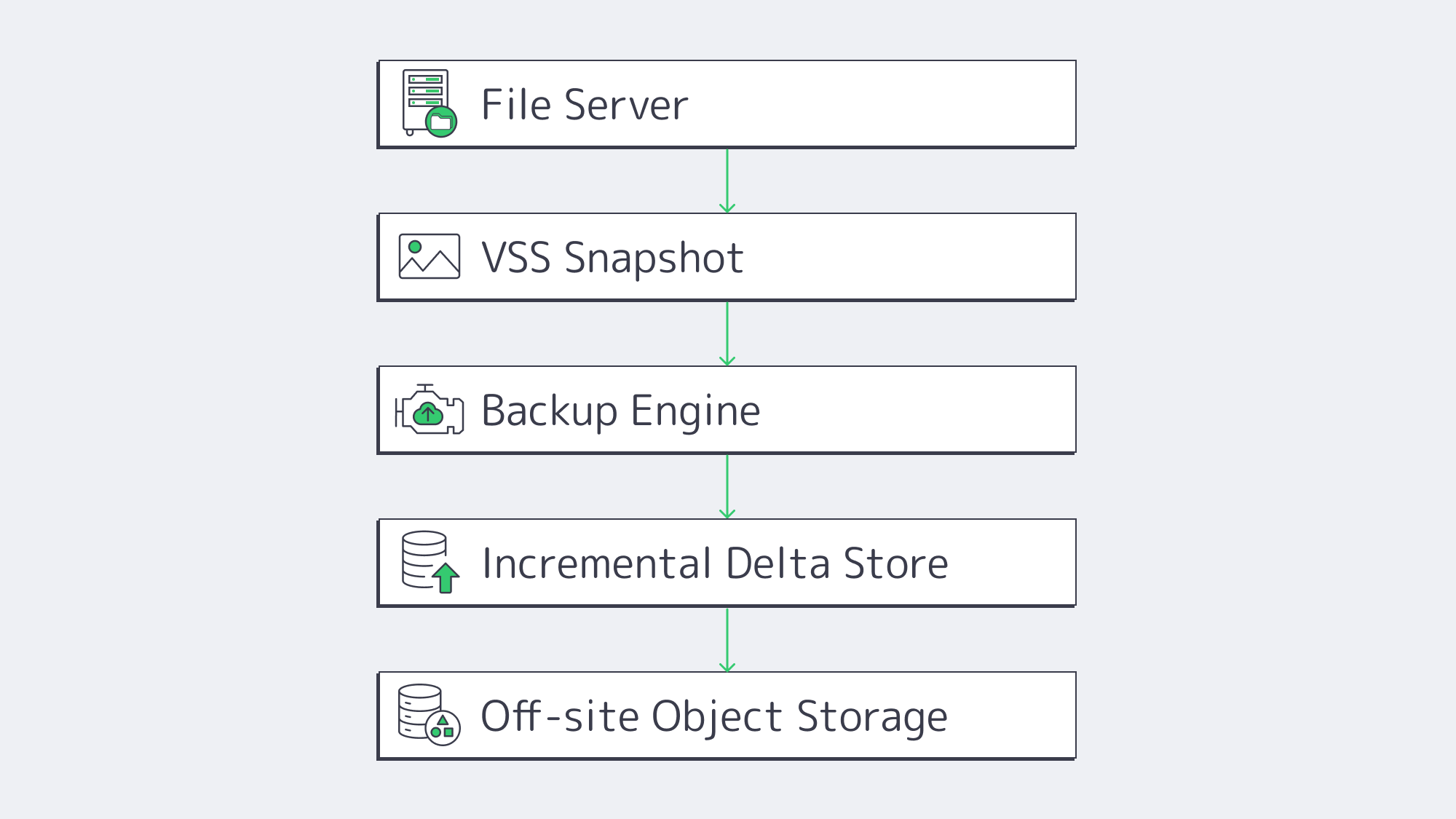 Flowchart showing VSS snapshots feeding incremental backups to off‑site storage