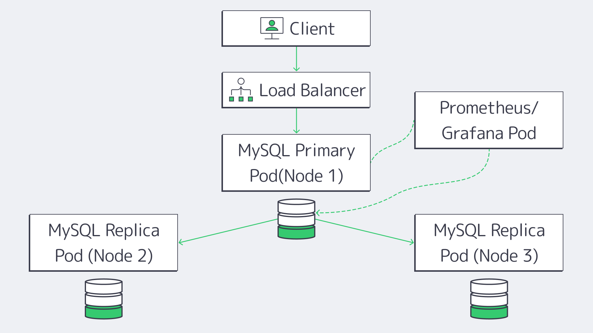 Diagram showing MySQL primary and replicas in a Kubernetes cluster.
