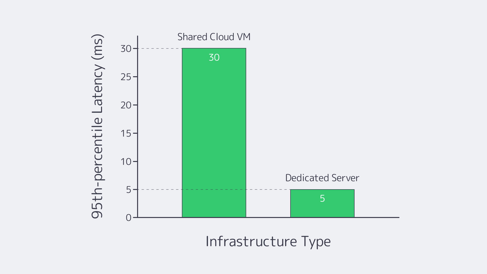 Bar chart showing lower latency on dedicated servers
