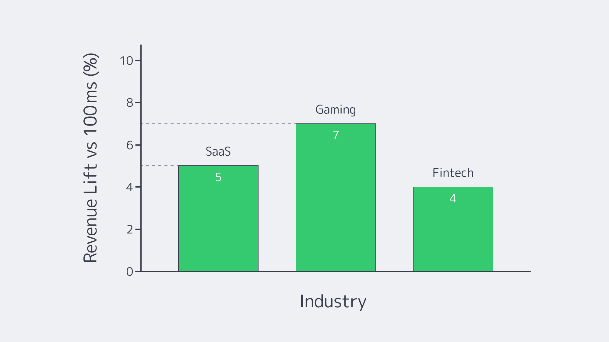 Bar chart showing higher revenue gains at lower latency for SaaS, gaming, and fintech
