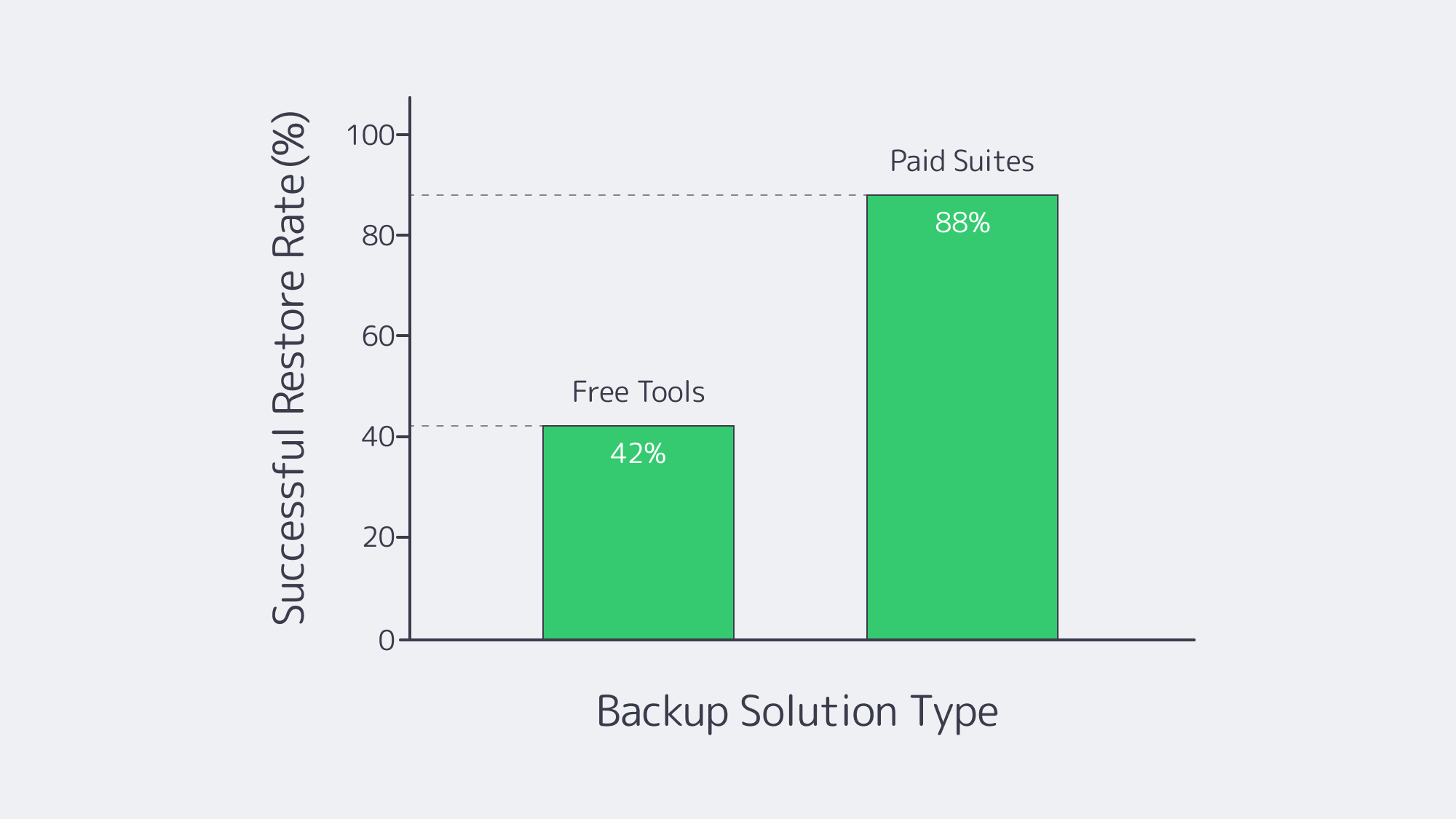 Bar chart showing paid suites doubling free tool restore success