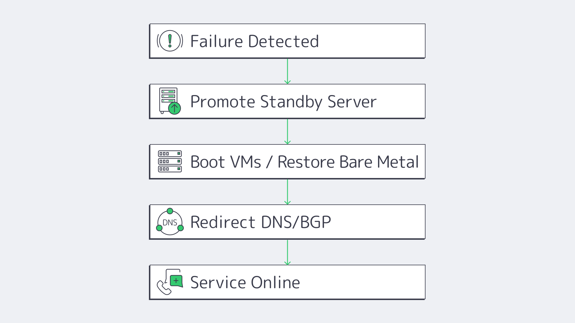 Flowchart of automated failover from detection to service online.
