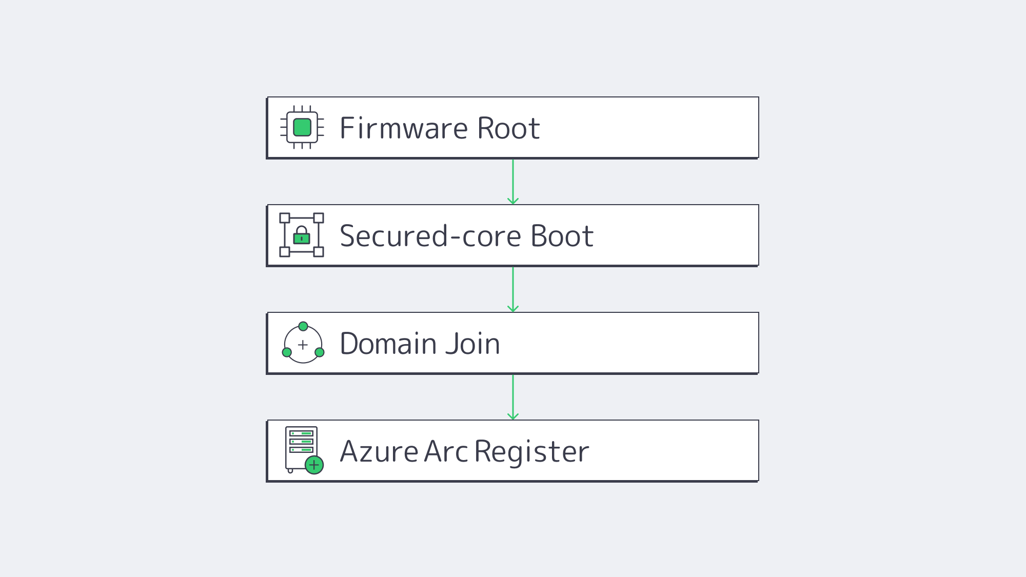 Flowchart of secured‑core boot leading to Azure Arc registration.