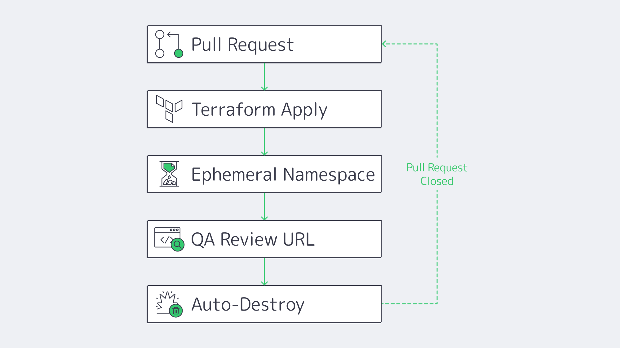 Flowchart of on‑demand preview environment lifecycle.