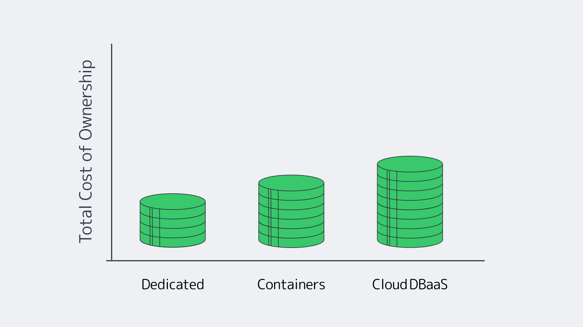 Varying coin stacks visualizing dedicated, container, and cloud costs