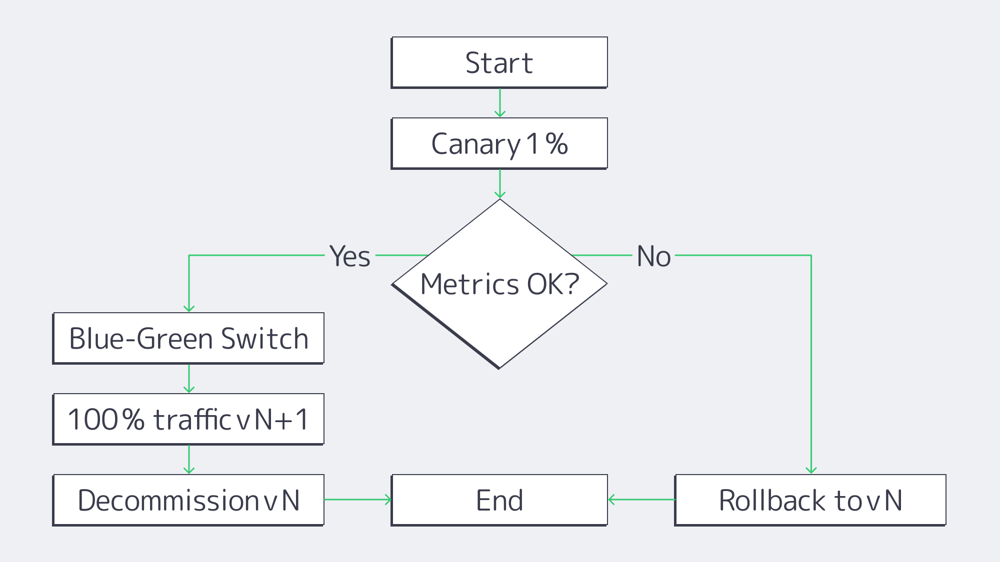 Flowchart showing canary and blue‑green steps for zero‑downtime upgrade.