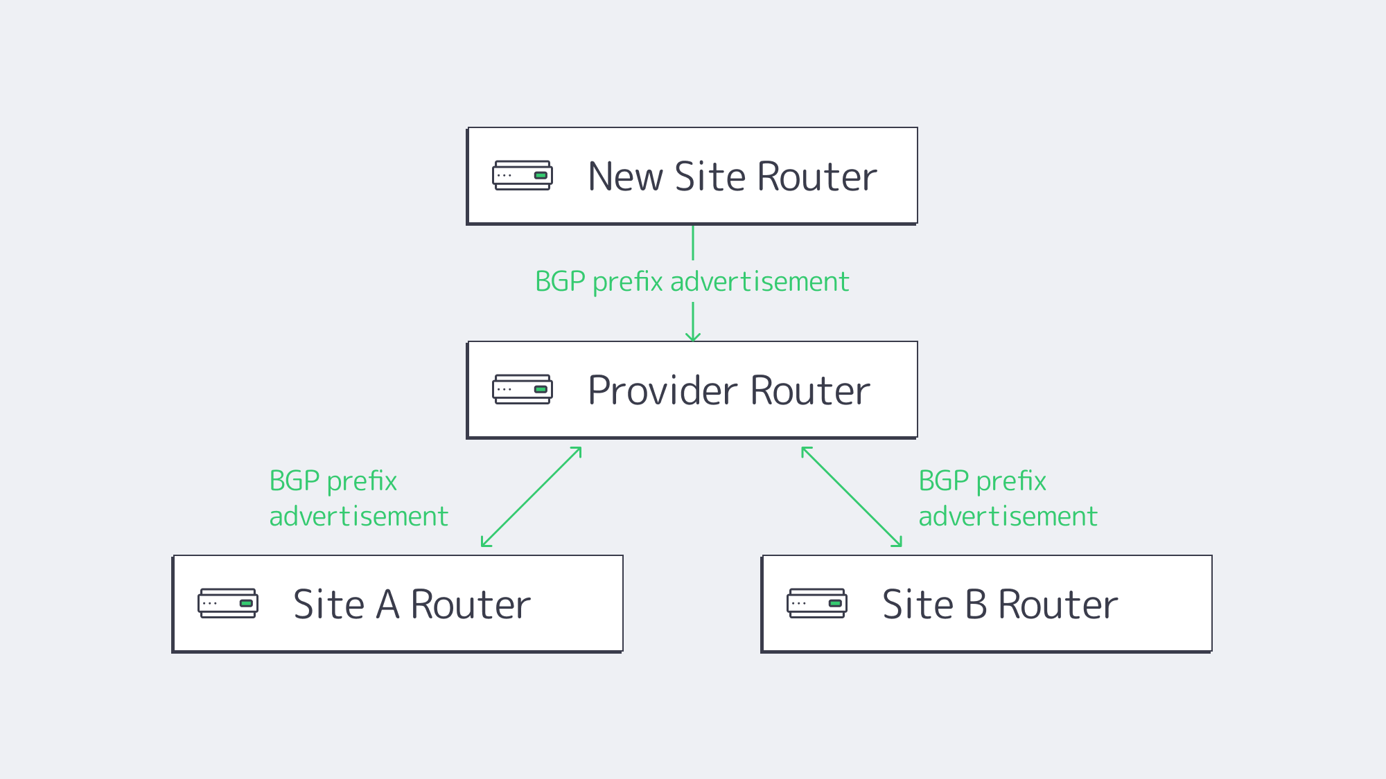 Diagram showing BGP advertisements automatically linking new and existing sites