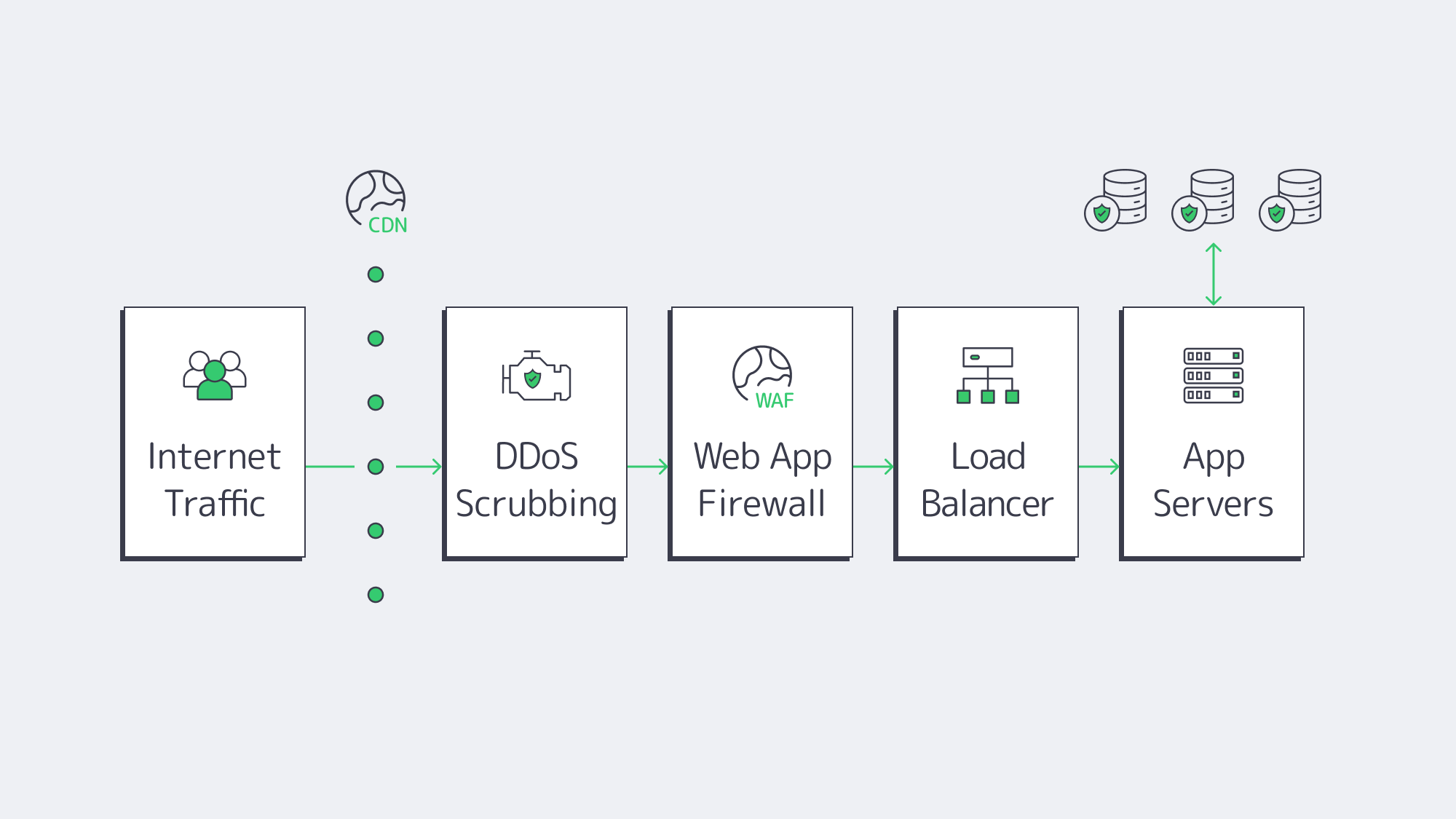 Defense‑in‑depth diagram for dedicated servers with CDN, DDoS, WAF, LB, app, and encrypted DB