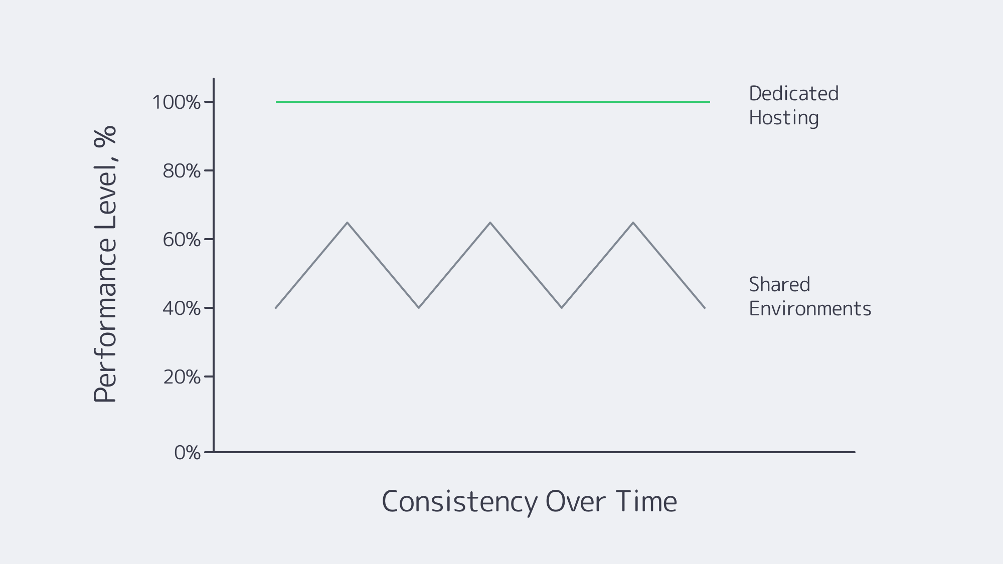 Chart showing the erratic performance of shared hosting versus the stable, predictable performance of dedicated hosting
