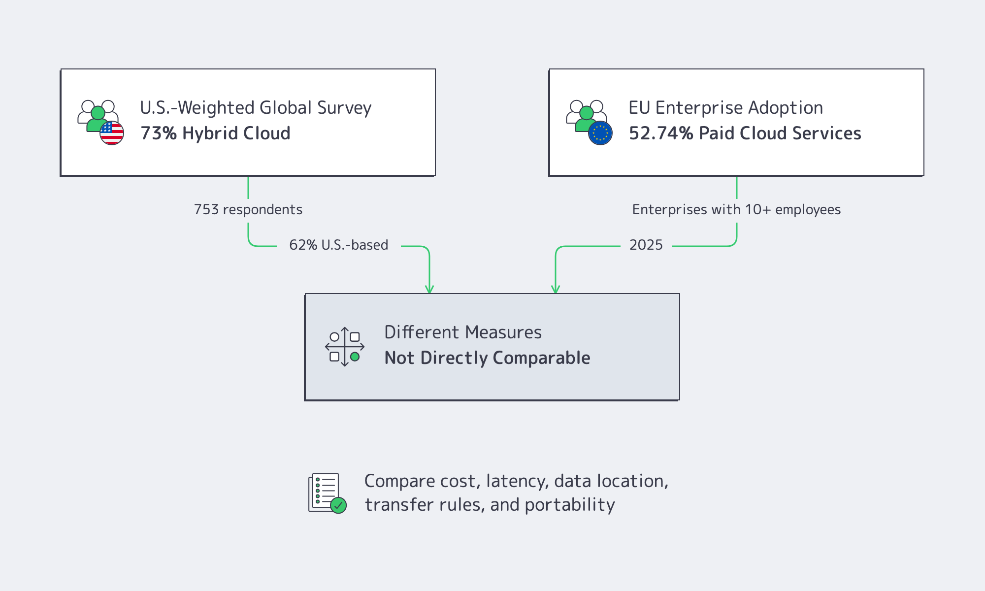 Diagram comparing a U.S.-weighted hybrid-cloud survey with EU enterprise paid-cloud adoption and noting that the measures are not directly comparable