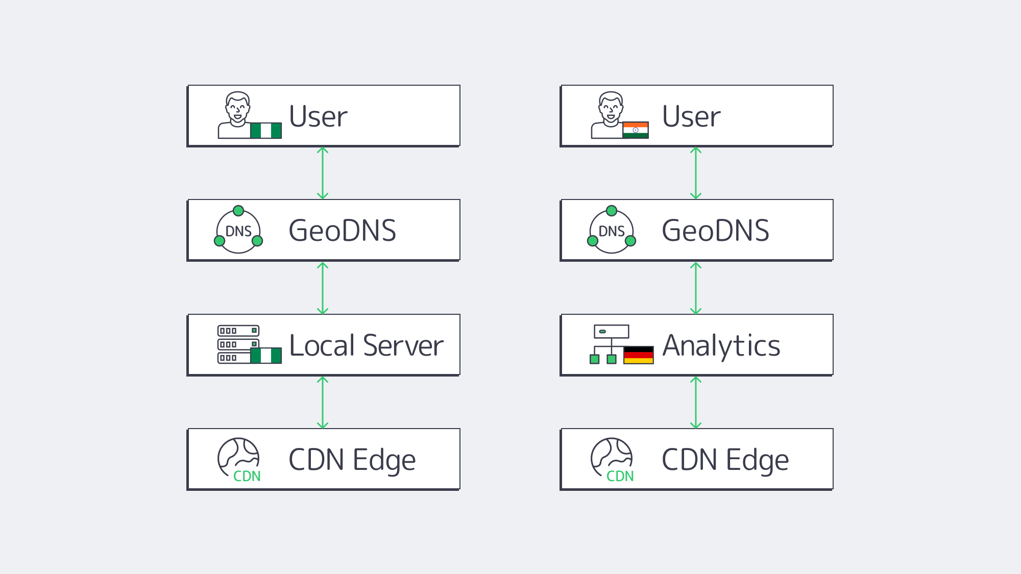 Diagram showing geo‑DNS directing users to regional servers and CDN edges