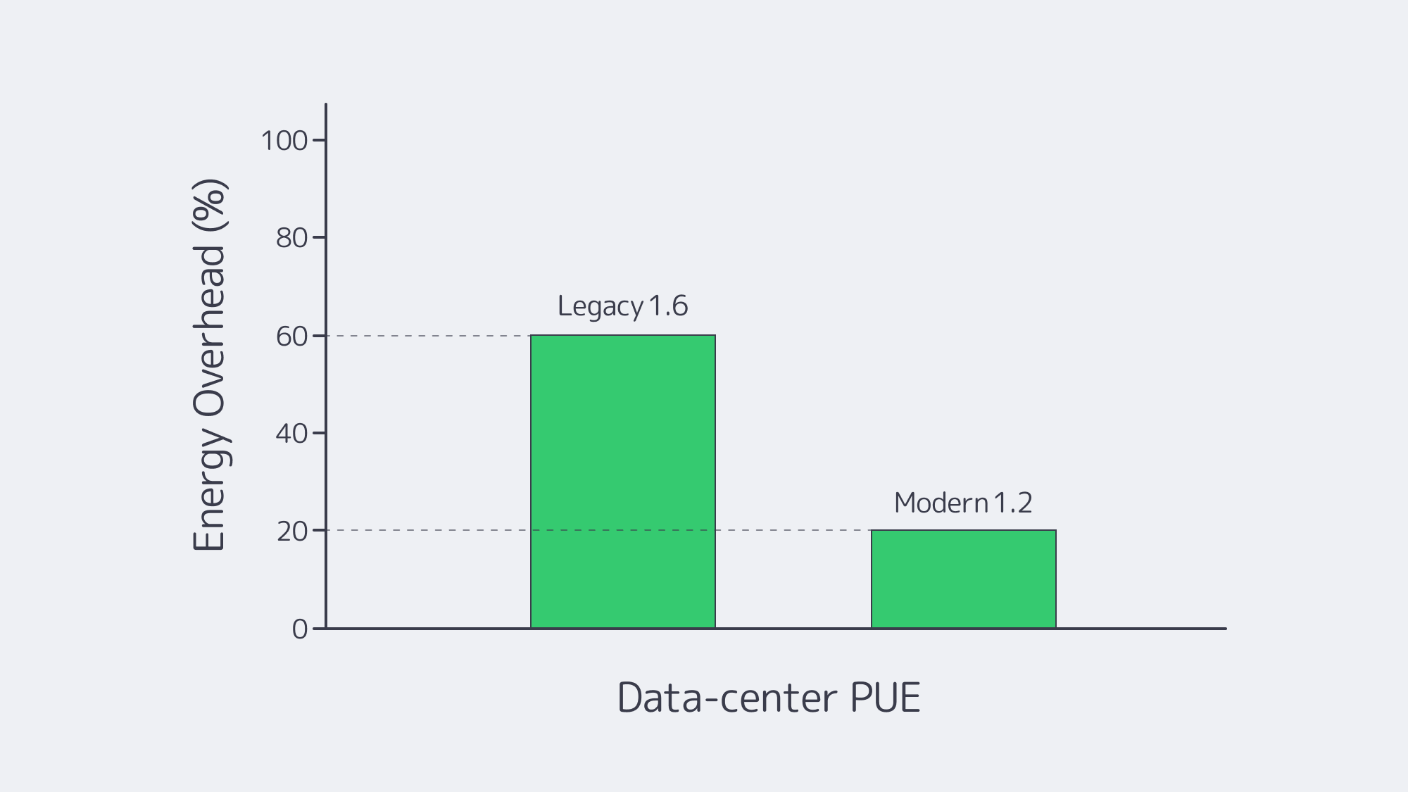 Bar chart showing energy overhead drop from PUE 1.6 to 1.2