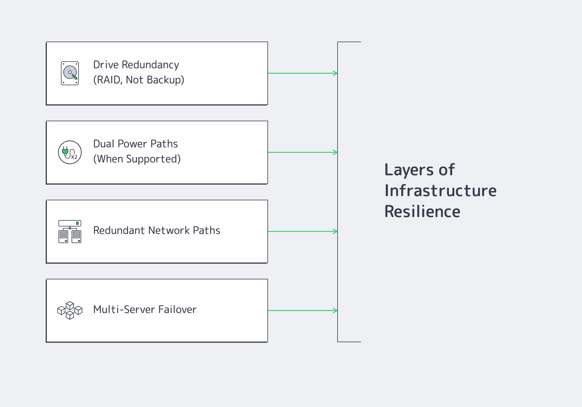 Diagram of drive, power, network, and multi-server resilience layers