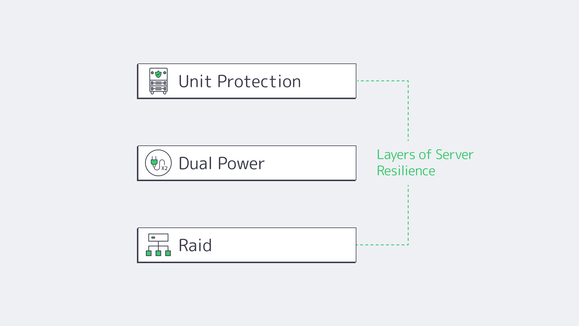 Diagram showing layers of server resilience: RAID gears, dual power cords, and a protective shield