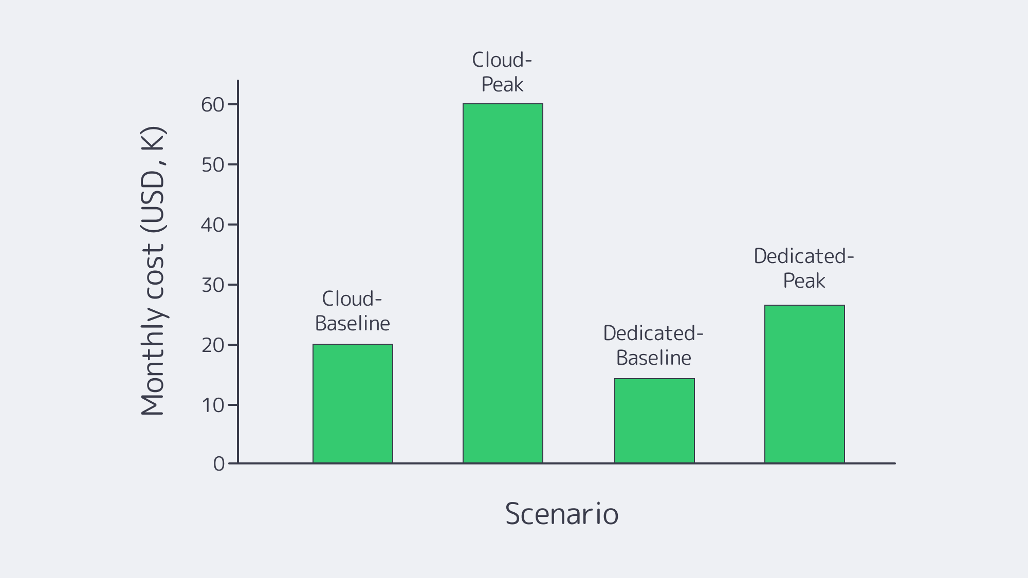 Chart showing cloud costs spike higher than dedicated during peak load