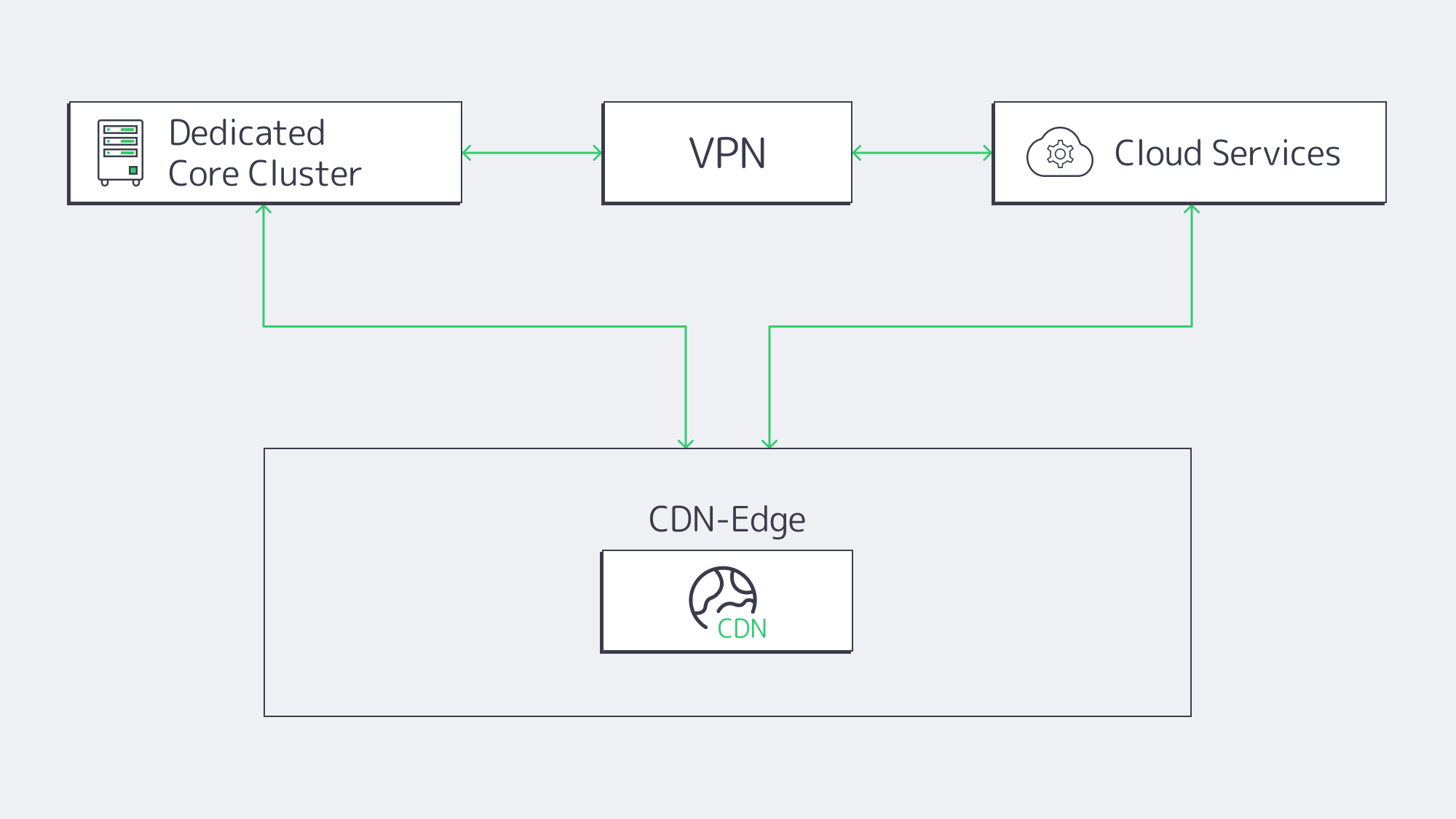 Diagram of dedicated core linked to cloud VPC and CDN edge nodes