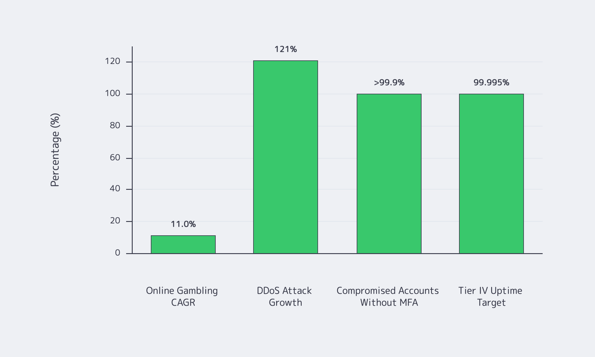 Chart comparing iGaming hosting risk and resilience metrics: market CAGR, DDoS growth, MFA exposure, and Tier IV uptime target