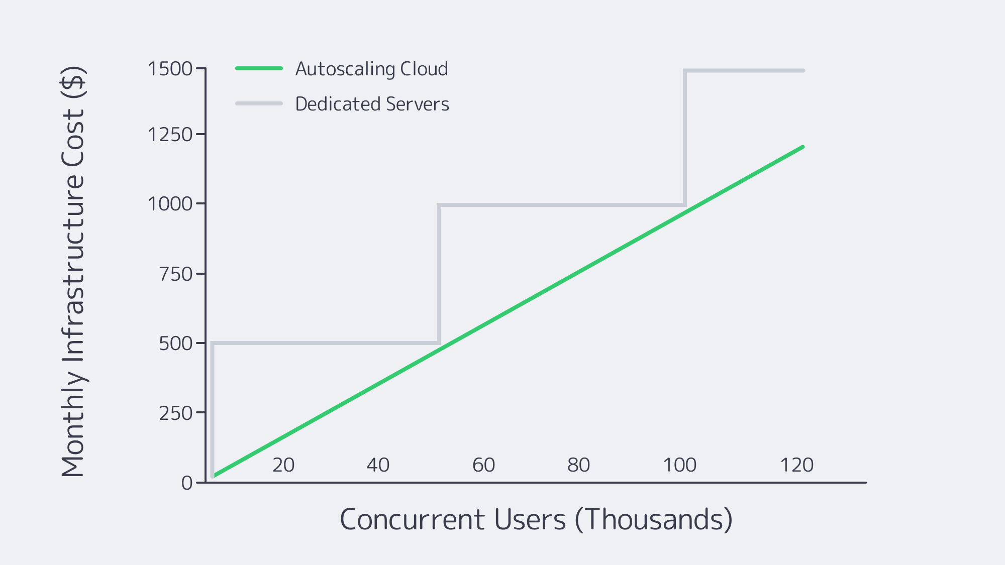 Cloud costs rise in lock-step with traffic