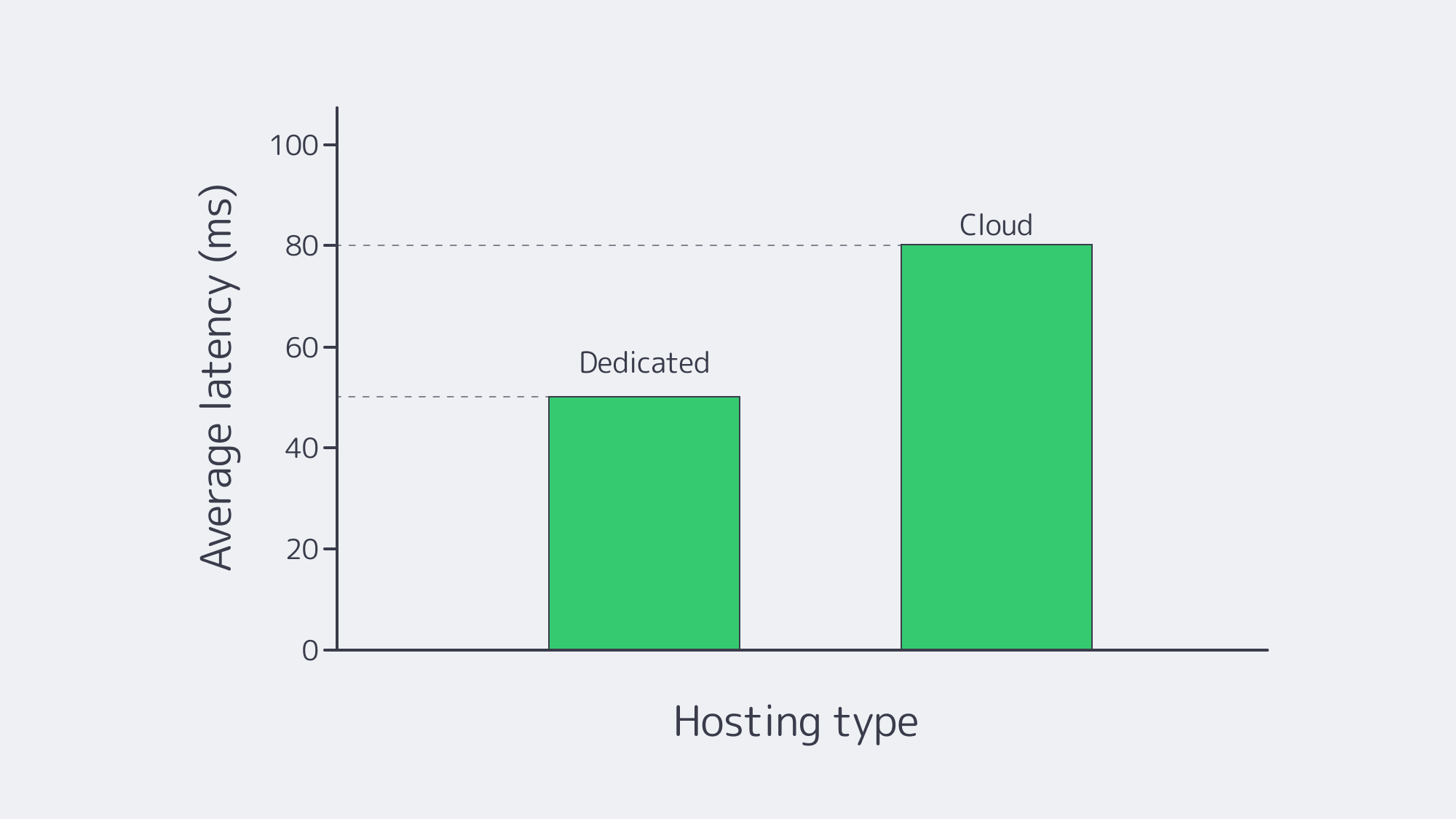 Bar chart showing lower latency for dedicated servers than cloud