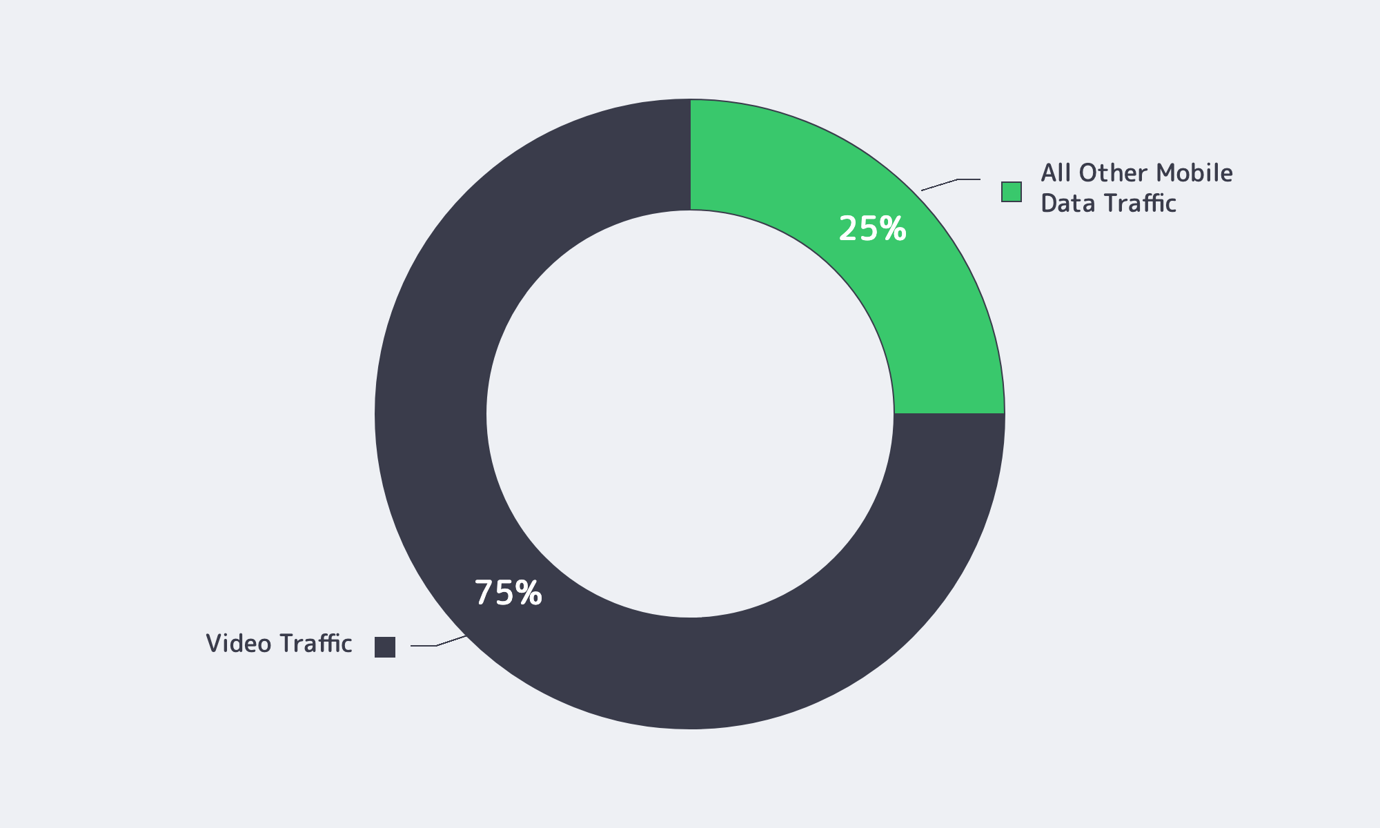Mobile data traffic video share at end 2025
