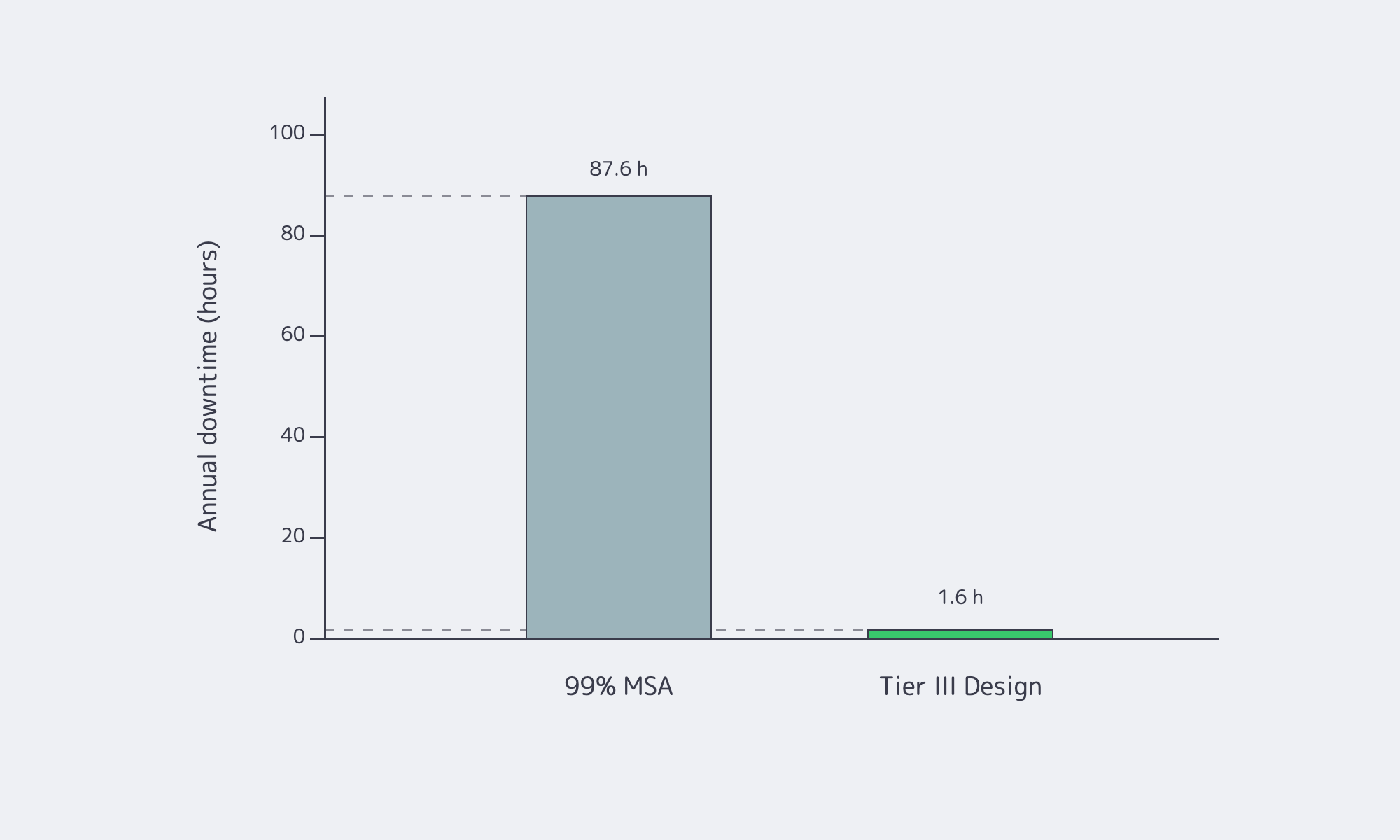 Bar chart comparing 87.6 h annual downtime for a 99% MSA with 1.6 h for Tier III design