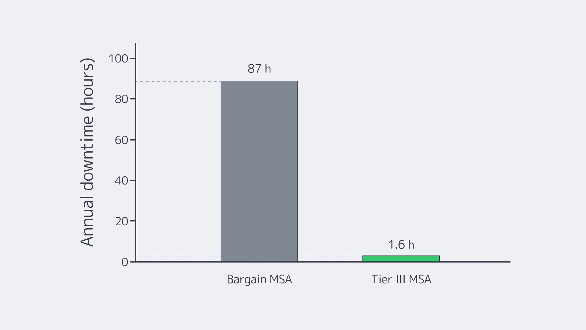 Bar chart showing 87 h downtime for bargain MSA versus 1.6 h for Tier III MSA