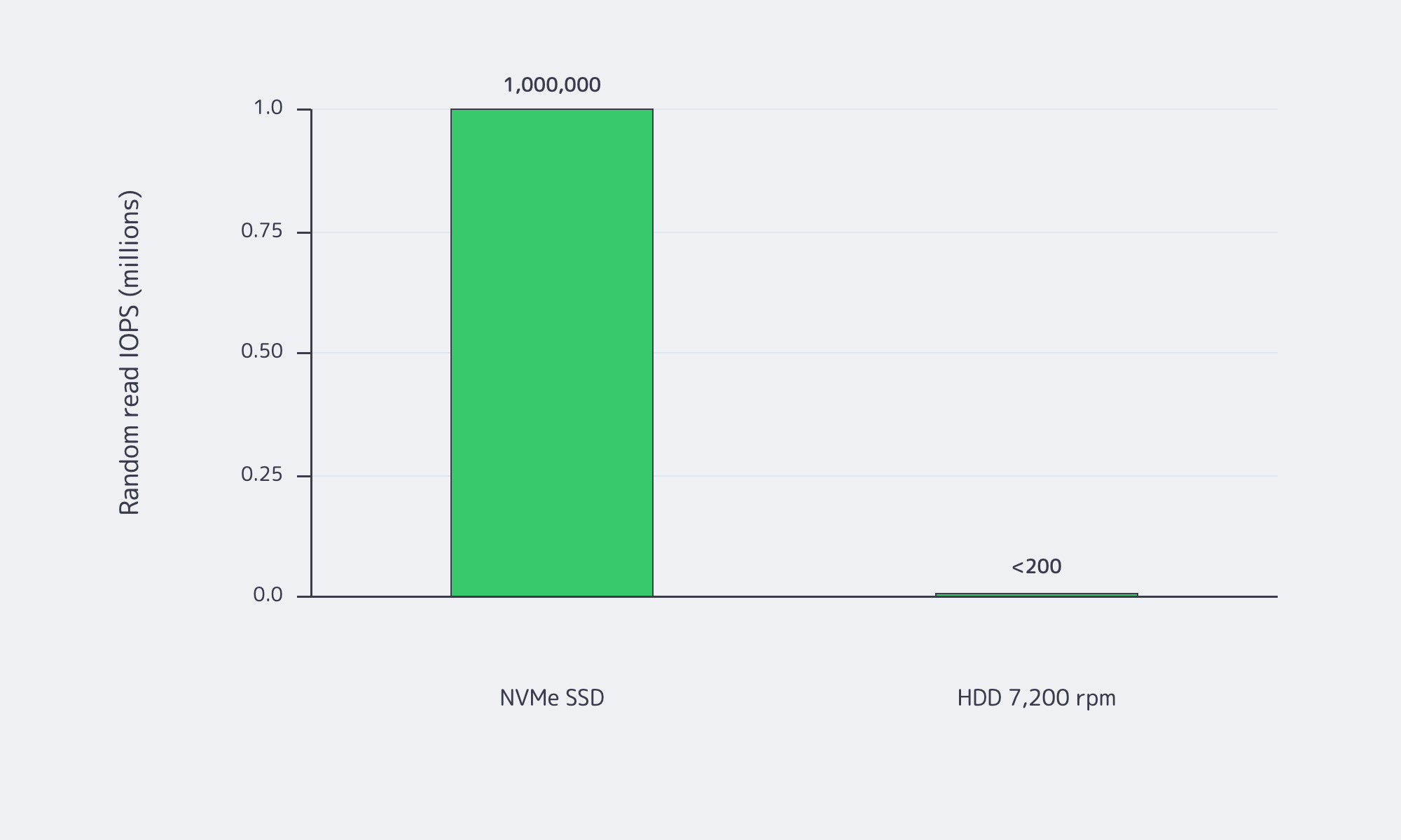 Bar chart comparing random-read IOPS for NVMe SSD and 7,200 rpm HDD