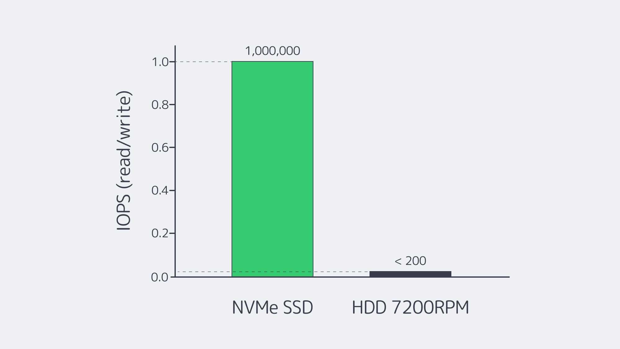 Bar chart comparing NVMe and HDD performance metrics