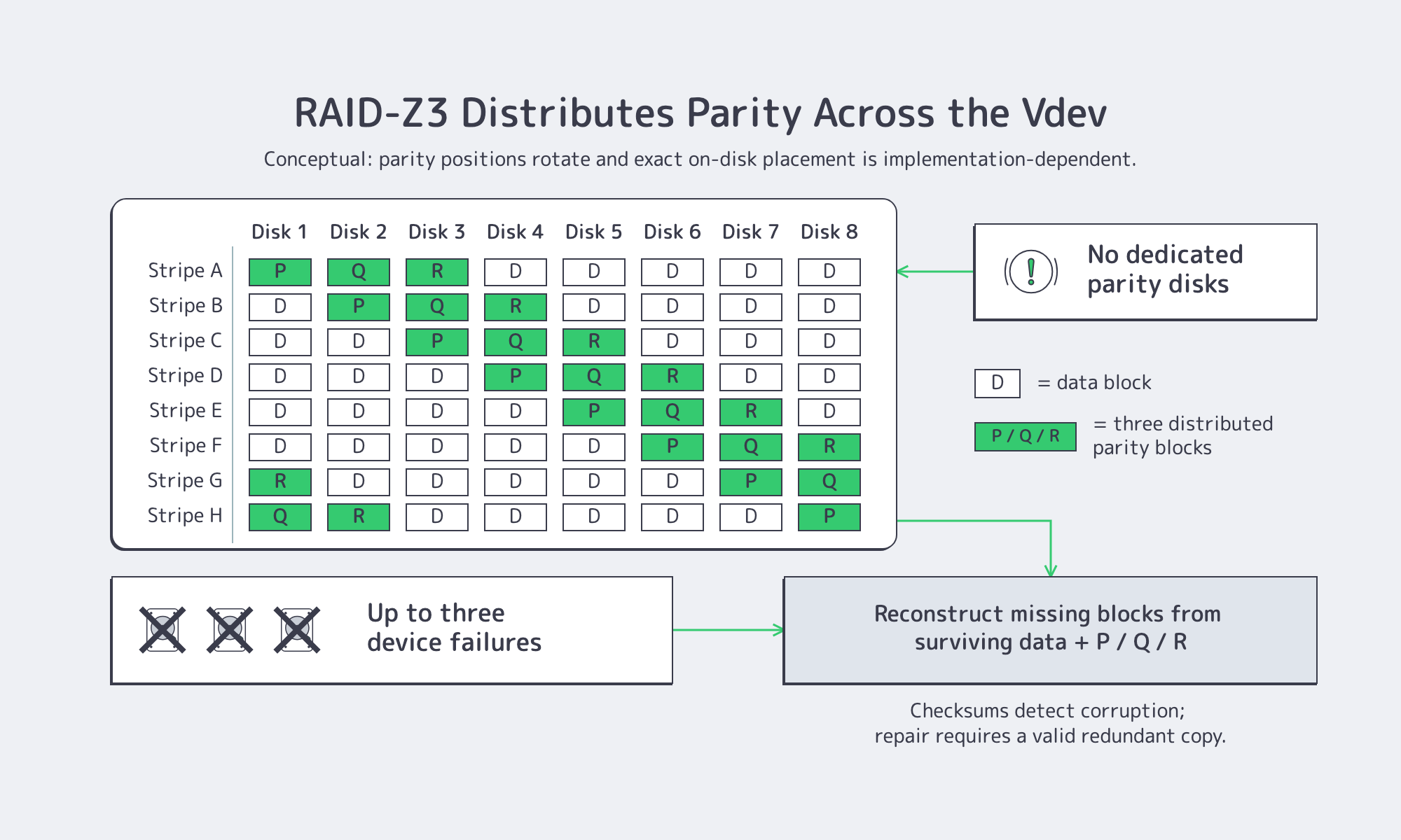 Diagram showing RAID-Z3 data and three parity blocks distributed across all disks, with reconstruction after failures