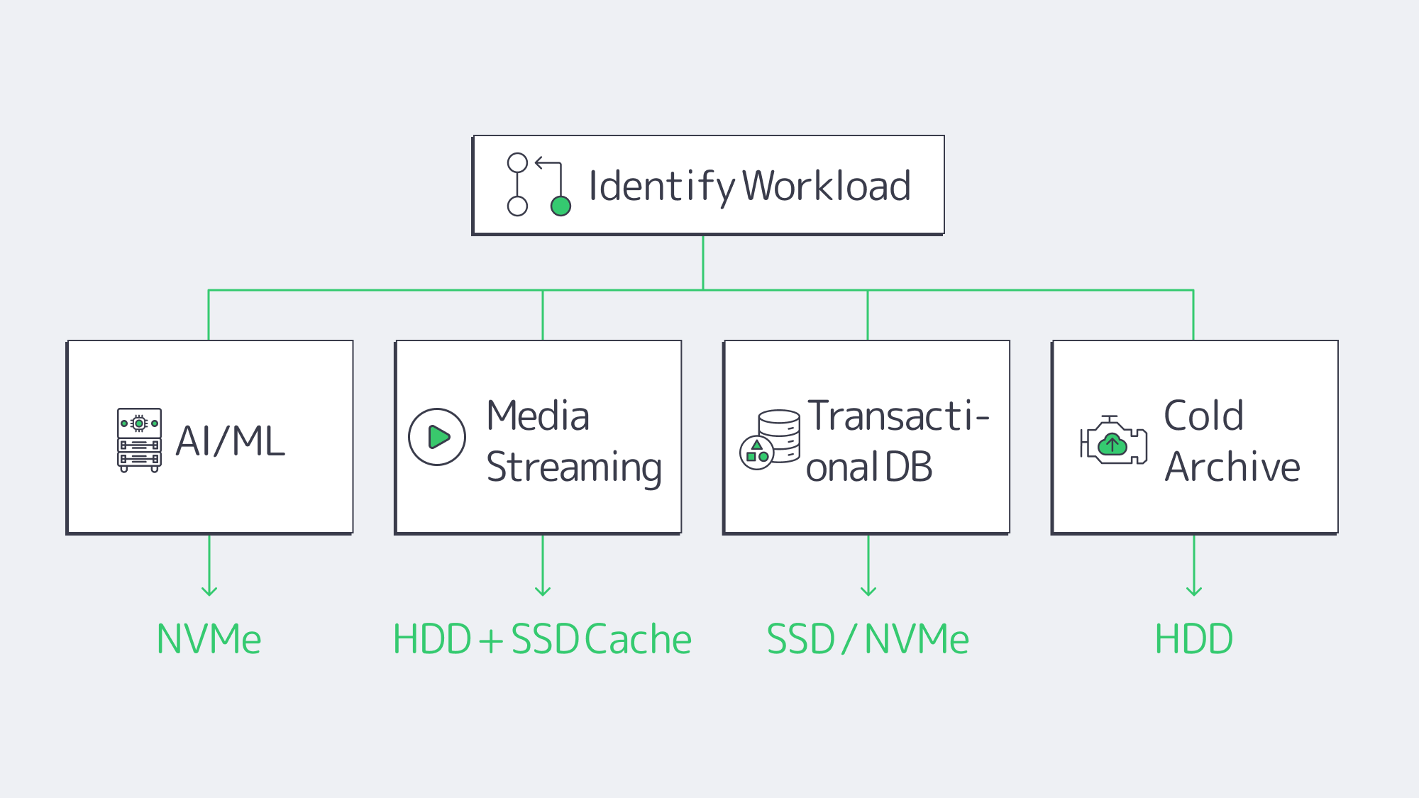 Flowchart guiding workloads to NVMe, SSD, or HDD storage choices