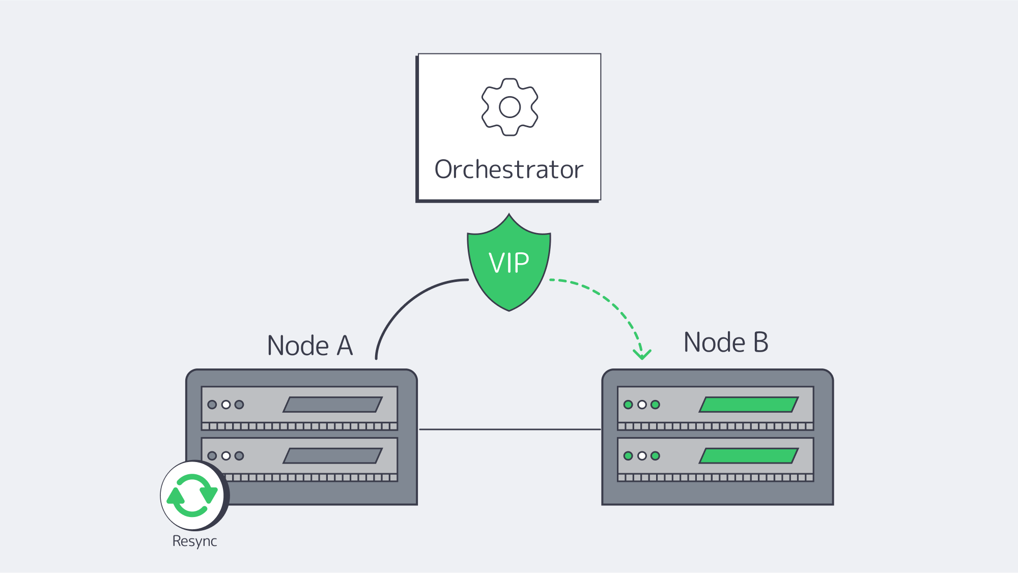 Automated Failover Orchestration and Consistent State Recovery
