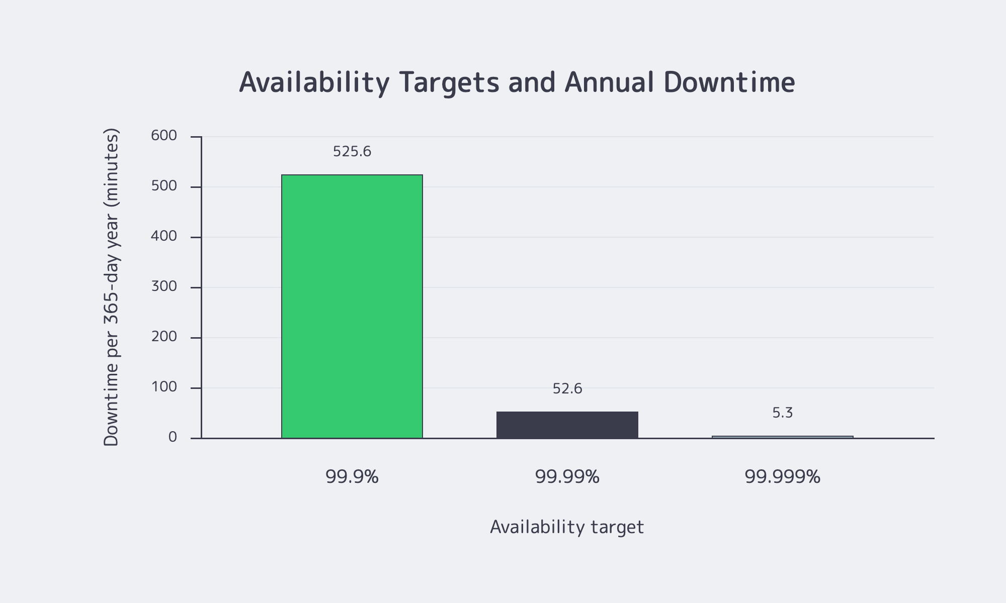 Annual downtime implied by 99.9%, 99.99%, and 99.999% availability over a 365-day year
