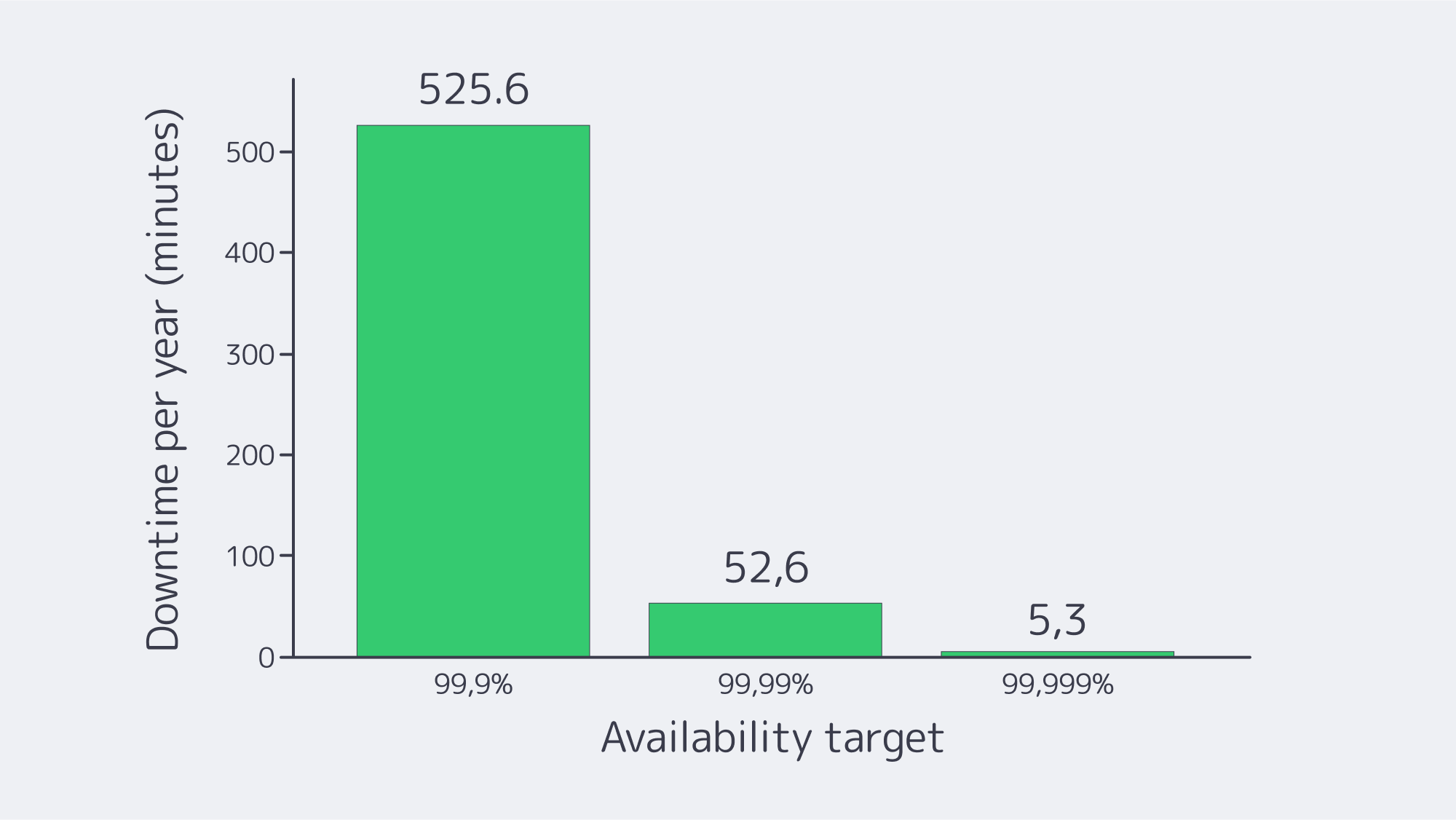 Availability tiers mapped to minutes of downtime per year