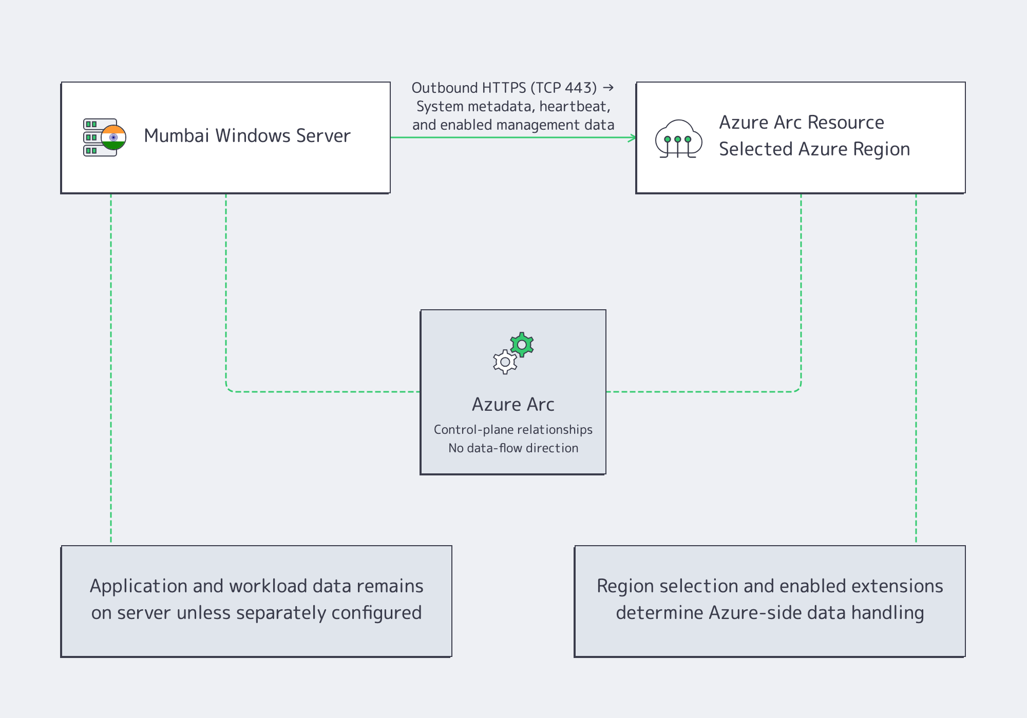 Diagram showing a Mumbai Windows server retaining workload data while Azure Arc sends system metadata and management signals to a selected Azure region