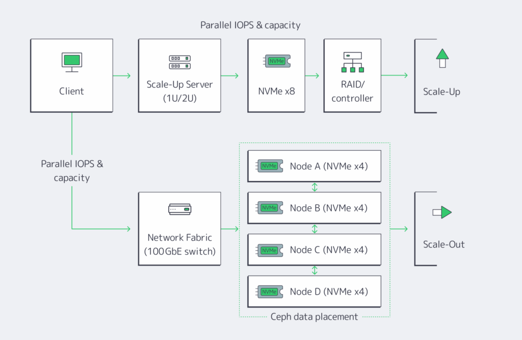 Efficient Dedicated Server Storage Scaling - Melbicom