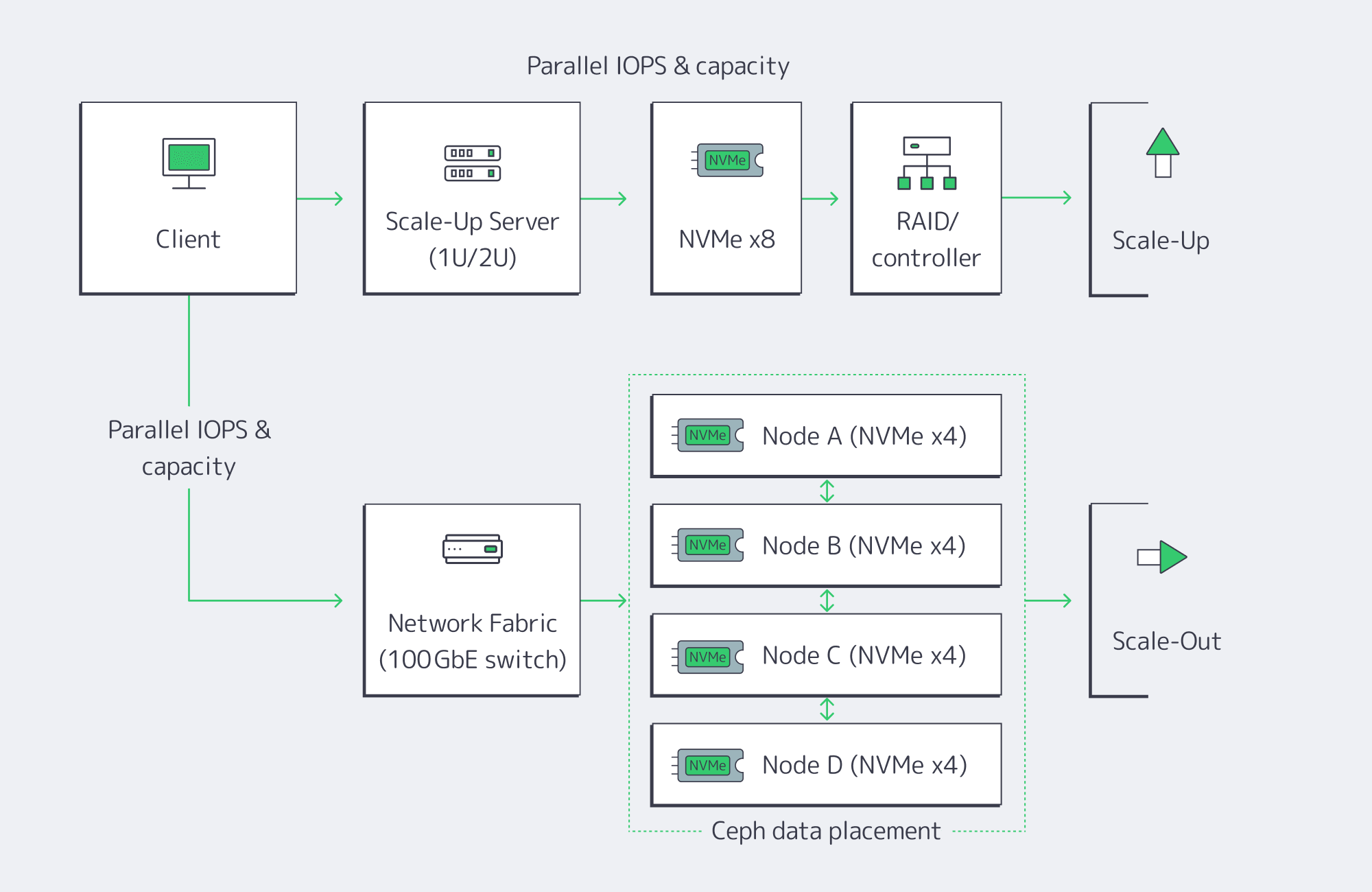Diagram comparing a scale‑up server and a four‑node scale‑out cluster