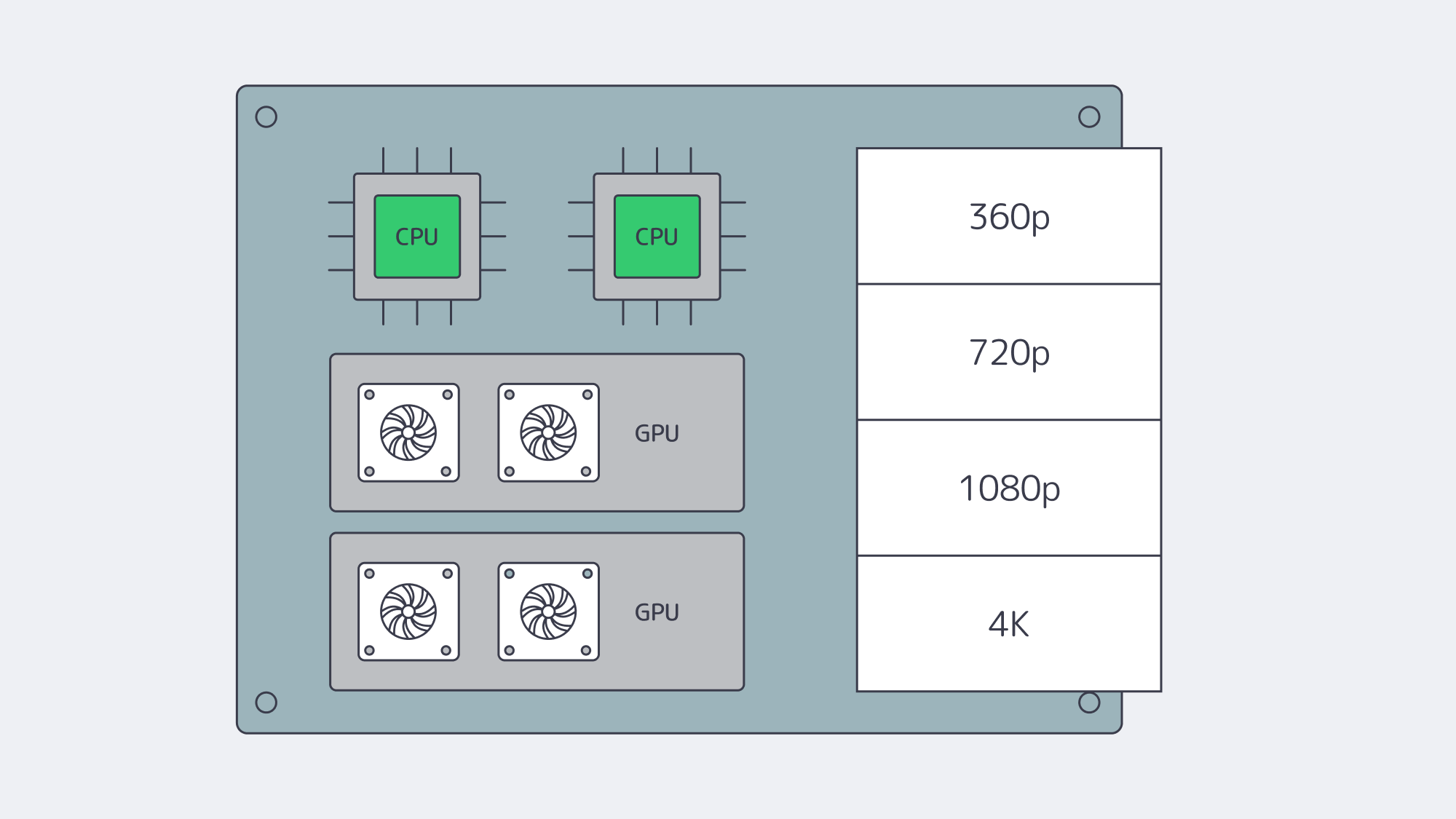 Server board with CPUs and GPUs producing an ABR ladder