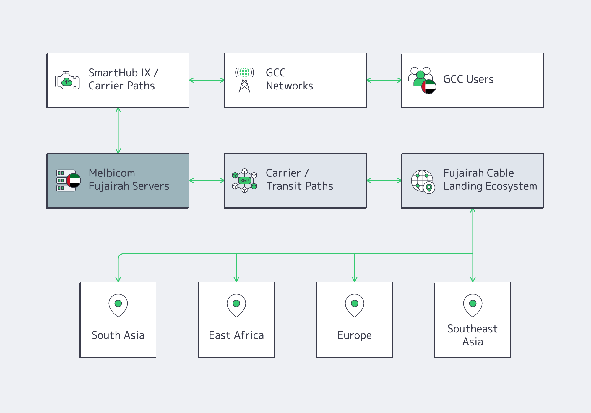 Conceptual Fujairah hosting routes through SmartHub IX, carrier networks, and subsea systems