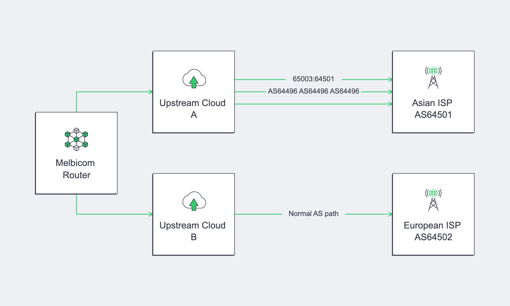 Diagram of targeted AS-path prepending via BGP community